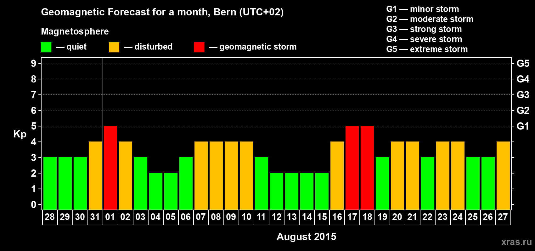 Forecast of the daily maximal value of geomagnetic index Kp for <b>1 month</b> (31 days) <b>from Jul 28, 2015 to Aug 27, 2015</b>