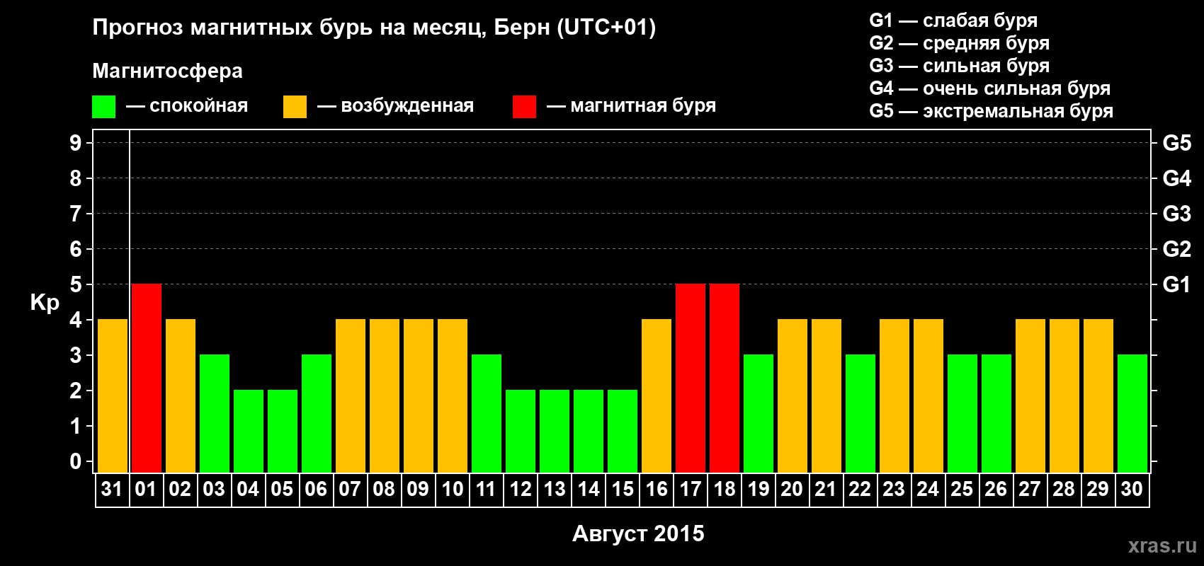 Прогноз максимального суточного геомагнитного индекса Kp на <b>1 месяц</b> (31 день) <b>с 31 июля по 30 августа 2015 г</b>