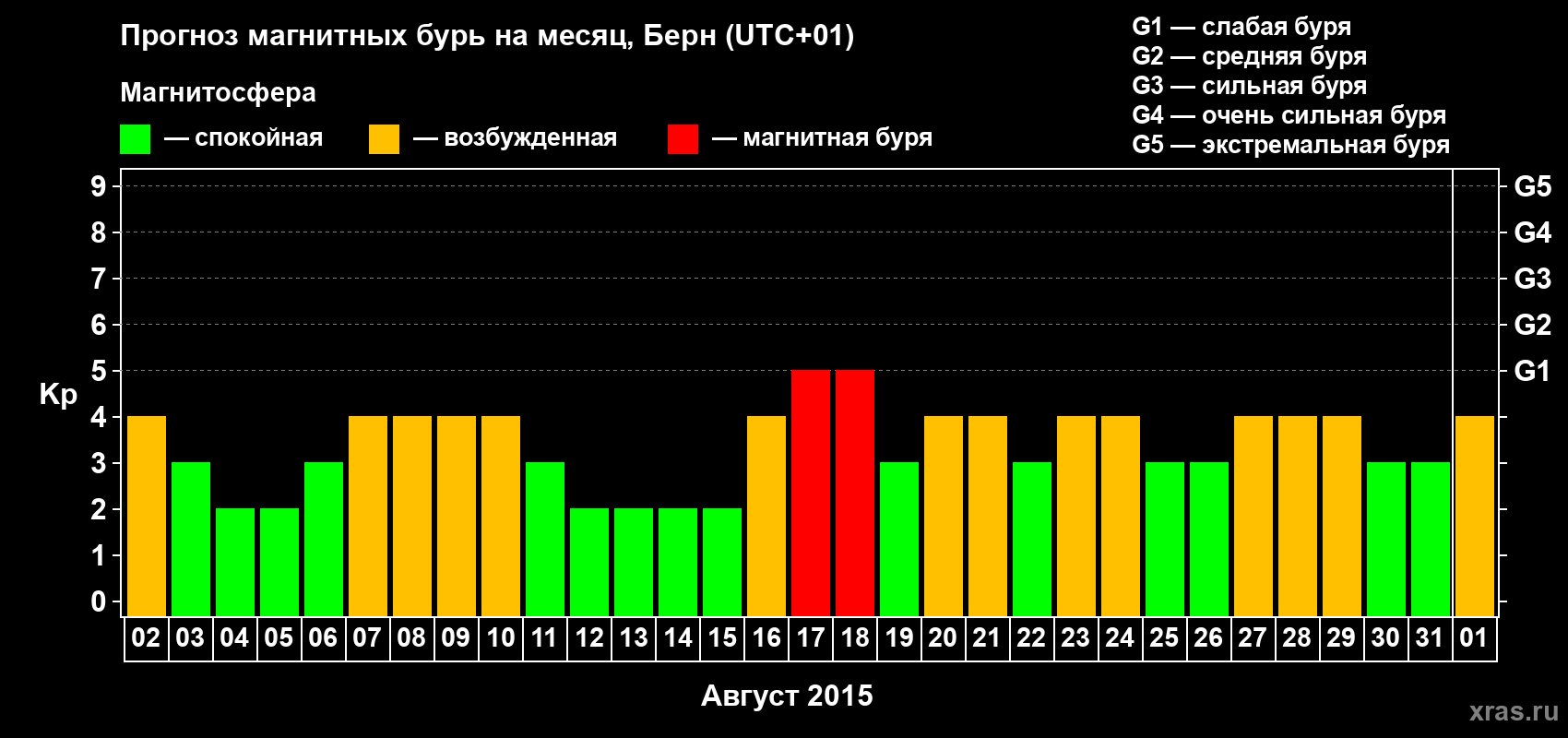 Прогноз максимального суточного геомагнитного индекса Kp на <b>1 месяц</b> (31 день) <b>с 02 августа по 01 сентября 2015 г</b>