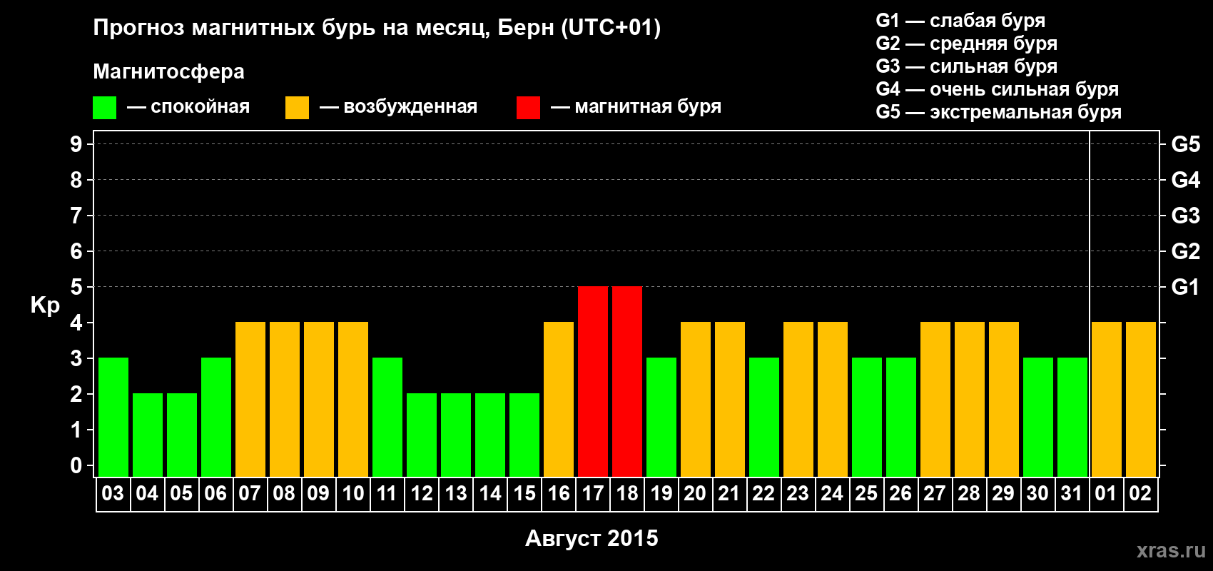 Прогноз максимального суточного геомагнитного индекса Kp на <b>1 месяц</b> (31 день) <b>с 03 августа по 02 сентября 2015 г</b>