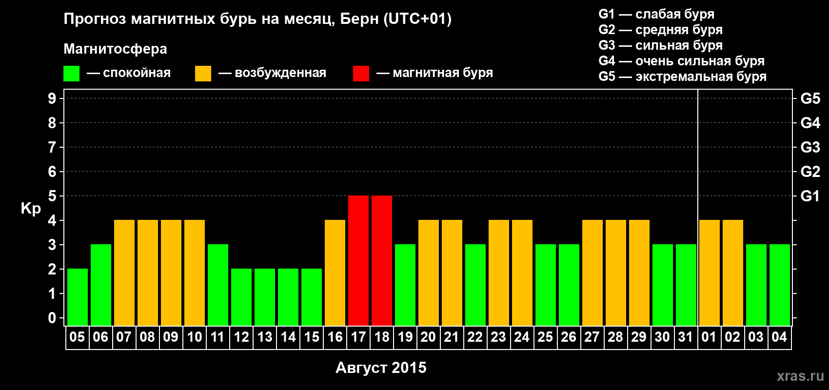 Прогноз максимального суточного геомагнитного индекса Kp на <b>1 месяц</b> (31 день) <b>с 05 августа по 04 сентября 2015 г</b>