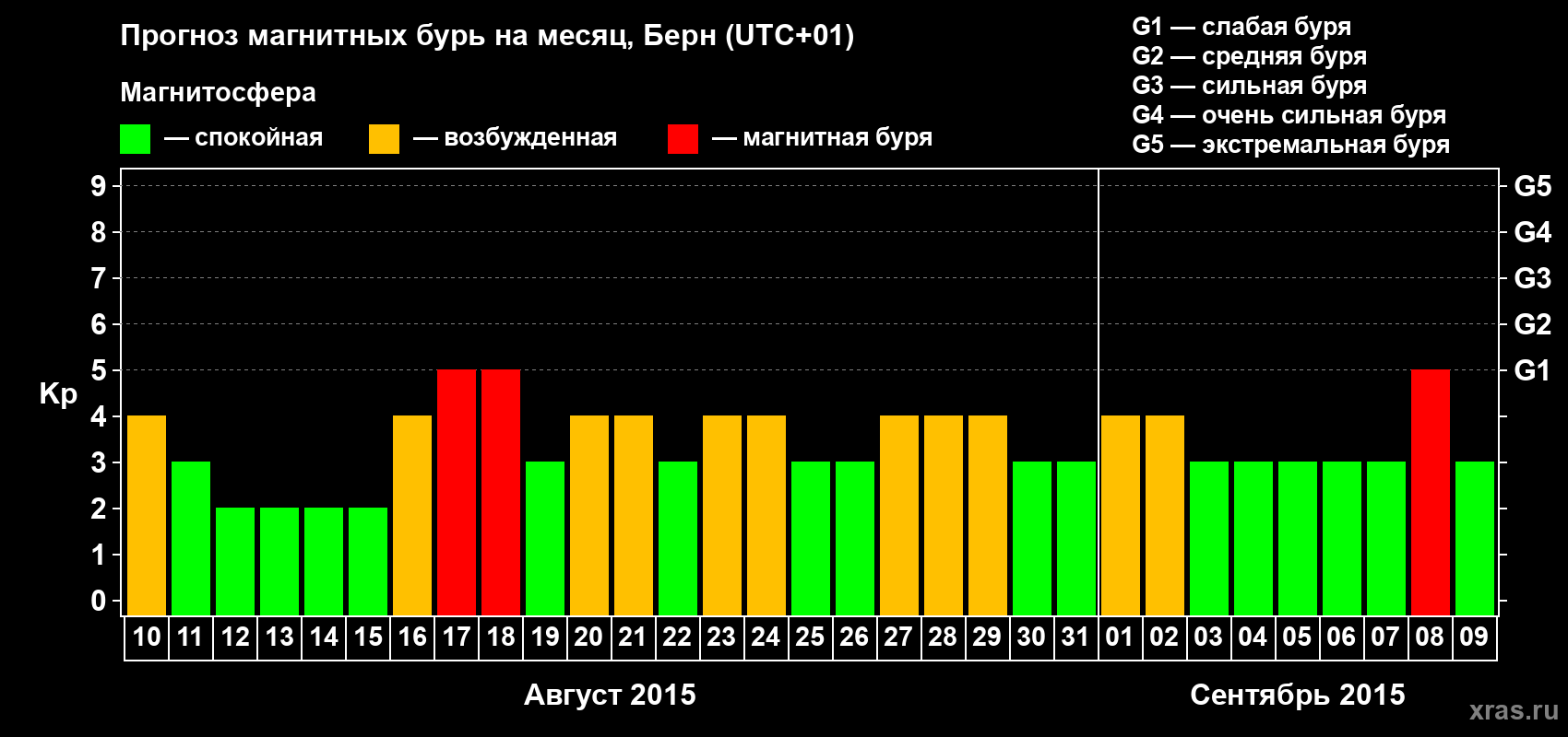 Прогноз максимального суточного геомагнитного индекса Kp на <b>1 месяц</b> (31 день) <b>с 10 августа по 09 сентября 2015 г</b>