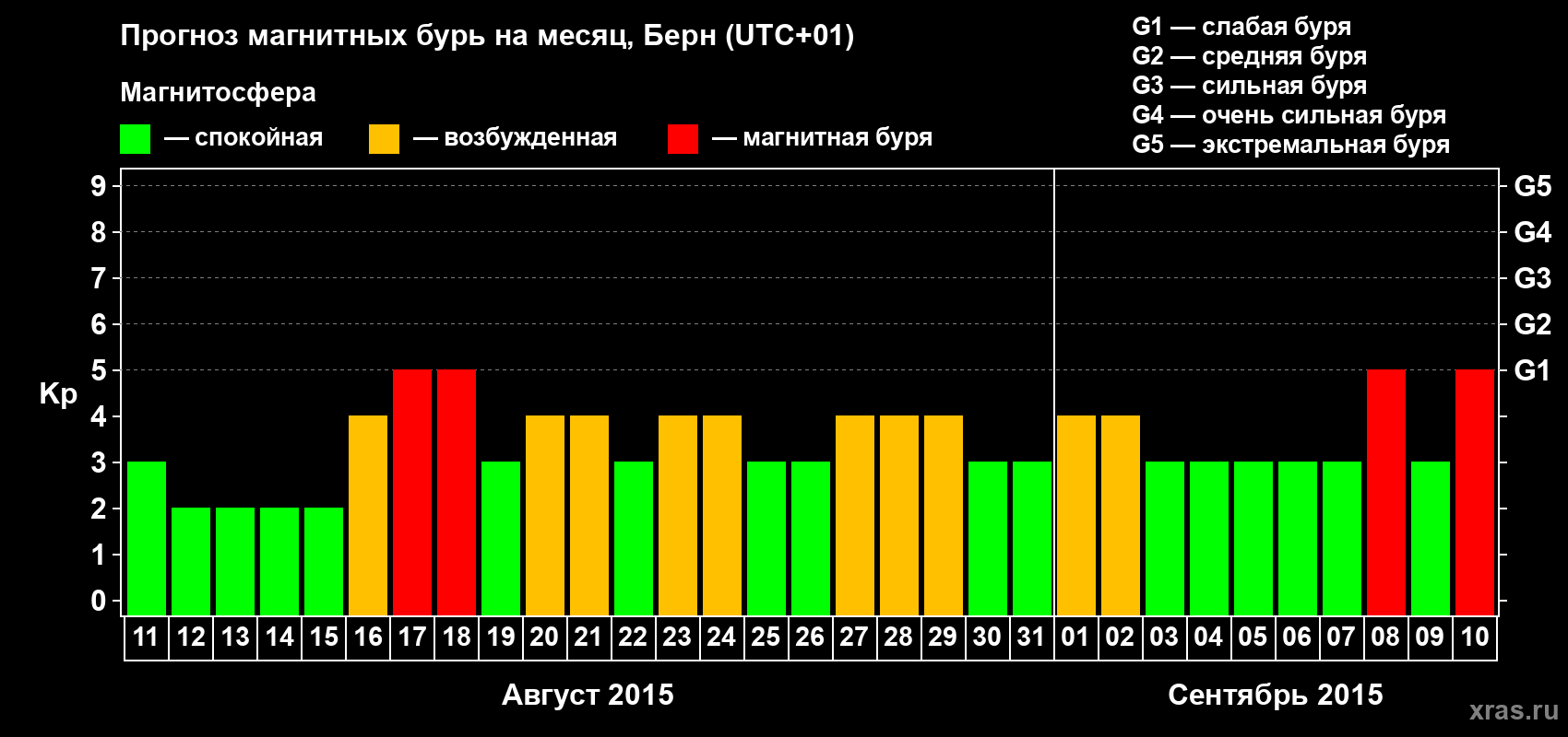 Прогноз максимального суточного геомагнитного индекса Kp на <b>1 месяц</b> (31 день) <b>с 11 августа по 10 сентября 2015 г</b>