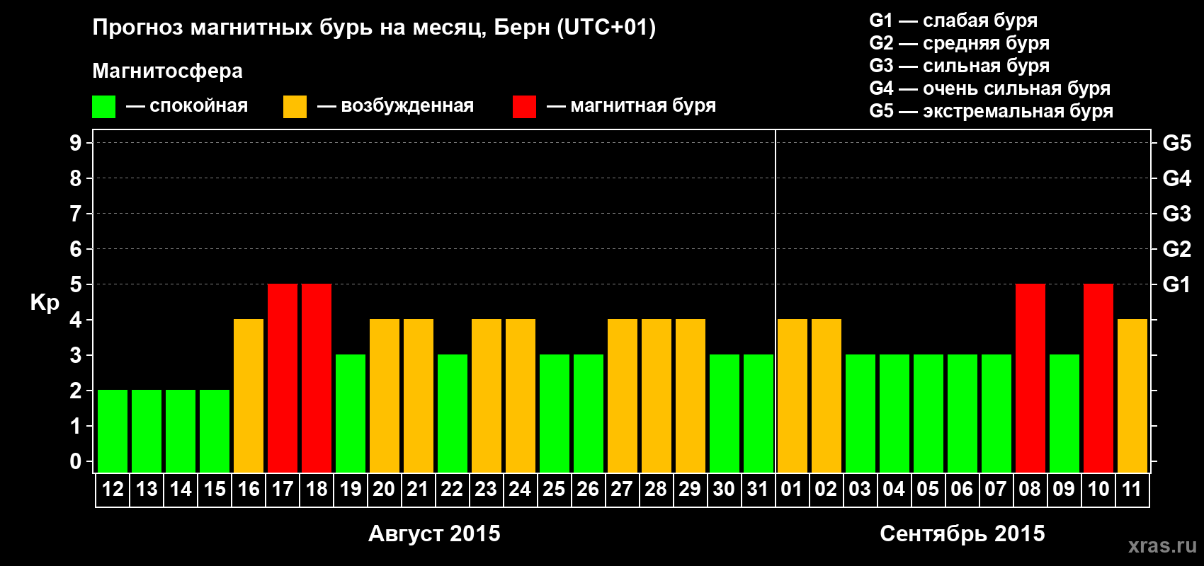 Прогноз максимального суточного геомагнитного индекса Kp на <b>1 месяц</b> (31 день) <b>с 12 августа по 11 сентября 2015 г</b>