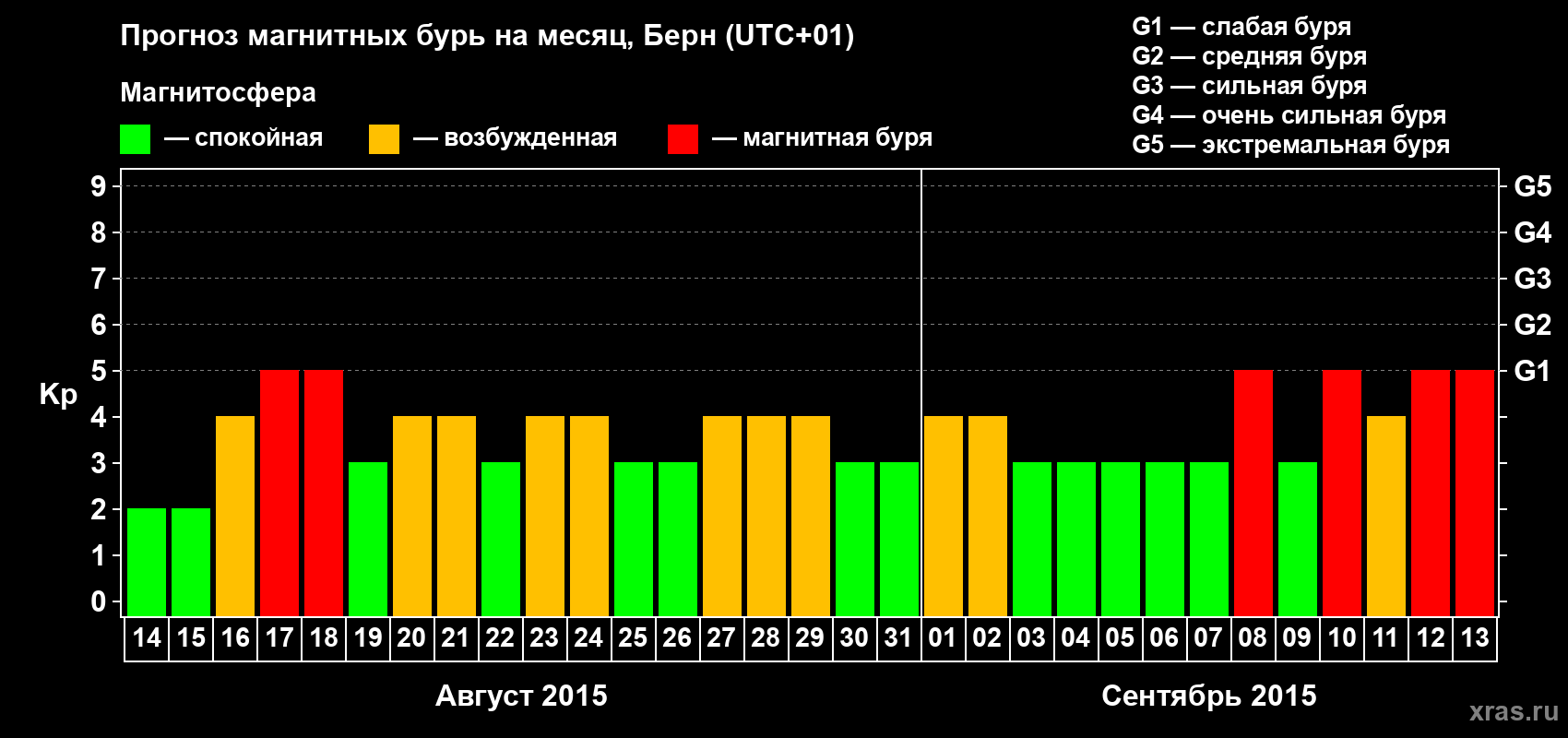 Прогноз максимального суточного геомагнитного индекса Kp на <b>1 месяц</b> (31 день) <b>с 14 августа по 13 сентября 2015 г</b>