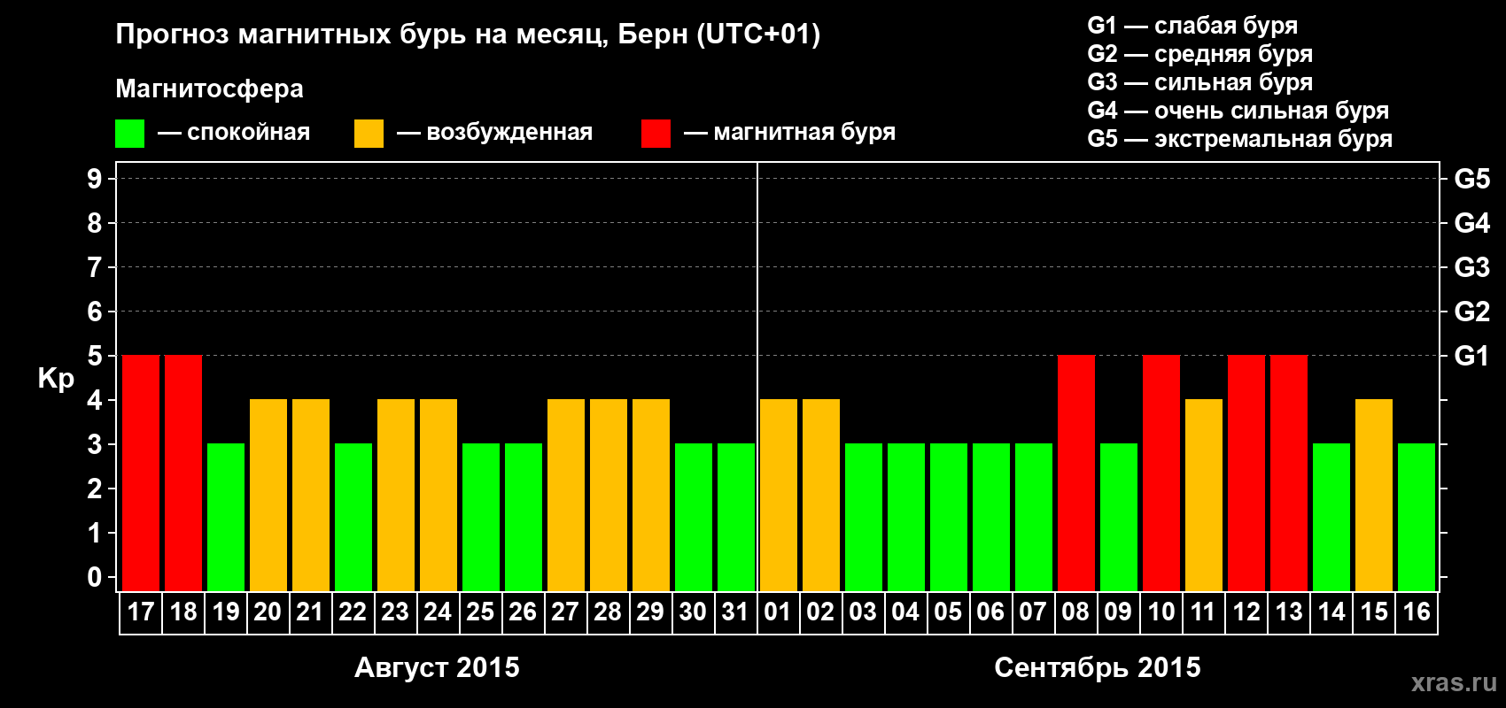 Прогноз максимального суточного геомагнитного индекса Kp на <b>1 месяц</b> (31 день) <b>с 17 августа по 16 сентября 2015 г</b>
