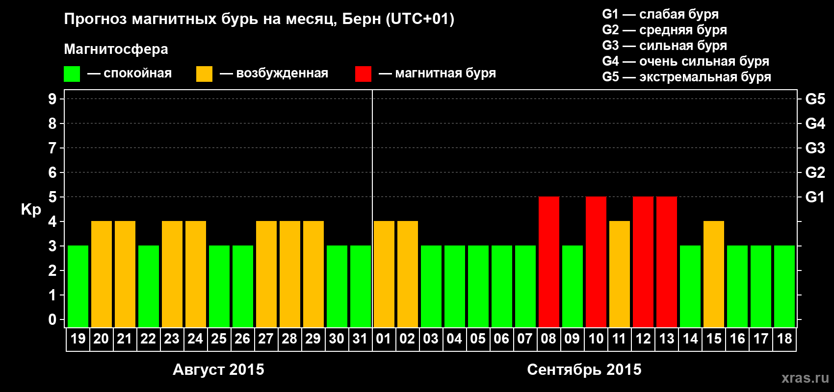 Прогноз максимального суточного геомагнитного индекса Kp на <b>1 месяц</b> (31 день) <b>с 19 августа по 18 сентября 2015 г</b>