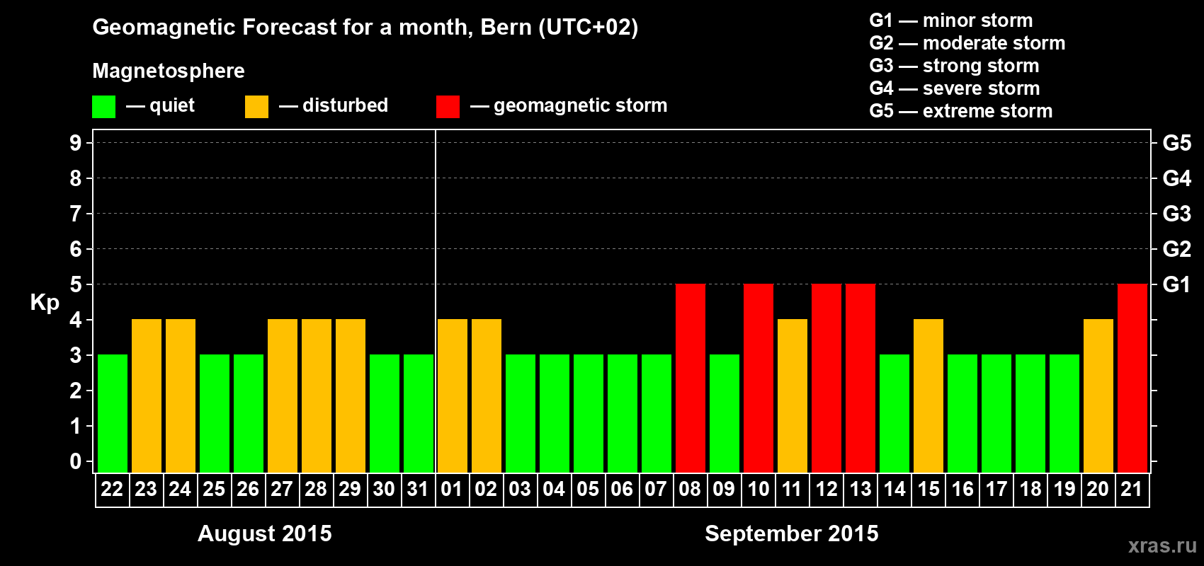 Forecast of the daily maximal value of geomagnetic index Kp for <b>1 month</b> (31 days) <b>from Aug 22, 2015 to Sep 21, 2015</b>