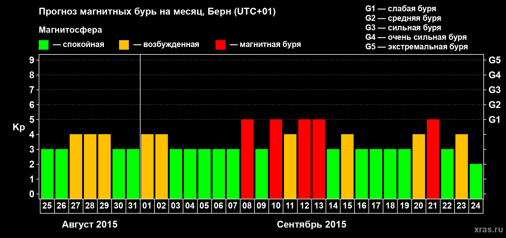 Прогноз максимального суточного геомагнитного индекса Kp на <b>1 месяц</b> (31 день) <b>с 25 августа по 24 сентября 2015 г</b>
