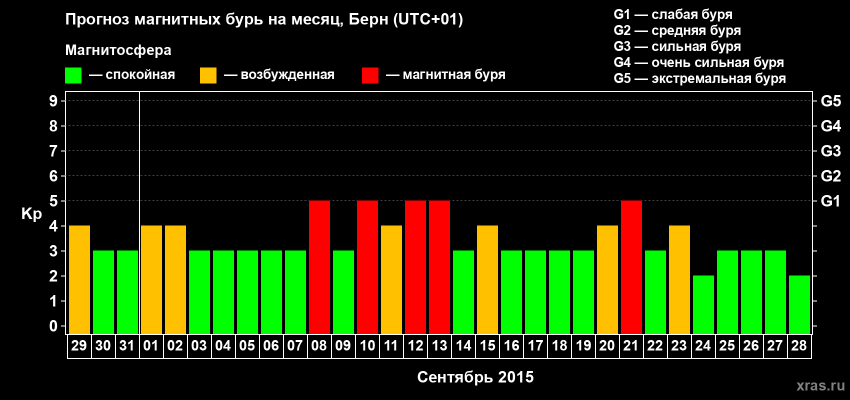 Прогноз максимального суточного геомагнитного индекса Kp на <b>1 месяц</b> (31 день) <b>с 29 августа по 28 сентября 2015 г</b>