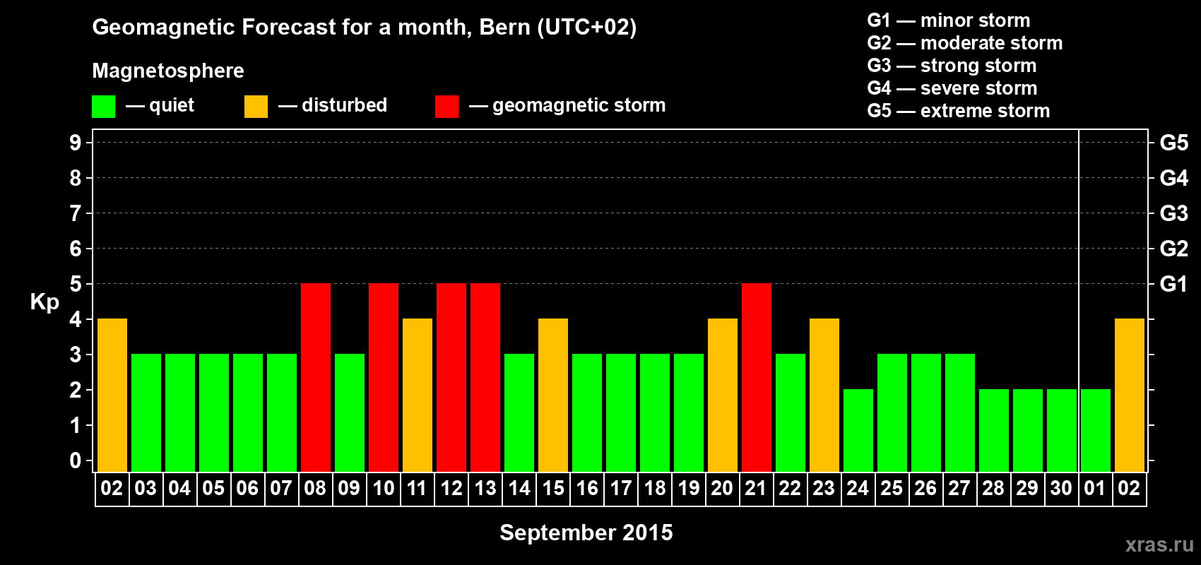 Forecast of the daily maximal value of geomagnetic index Kp for <b>1 month</b> (31 days) <b>from Sep 02, 2015 to Oct 02, 2015</b>