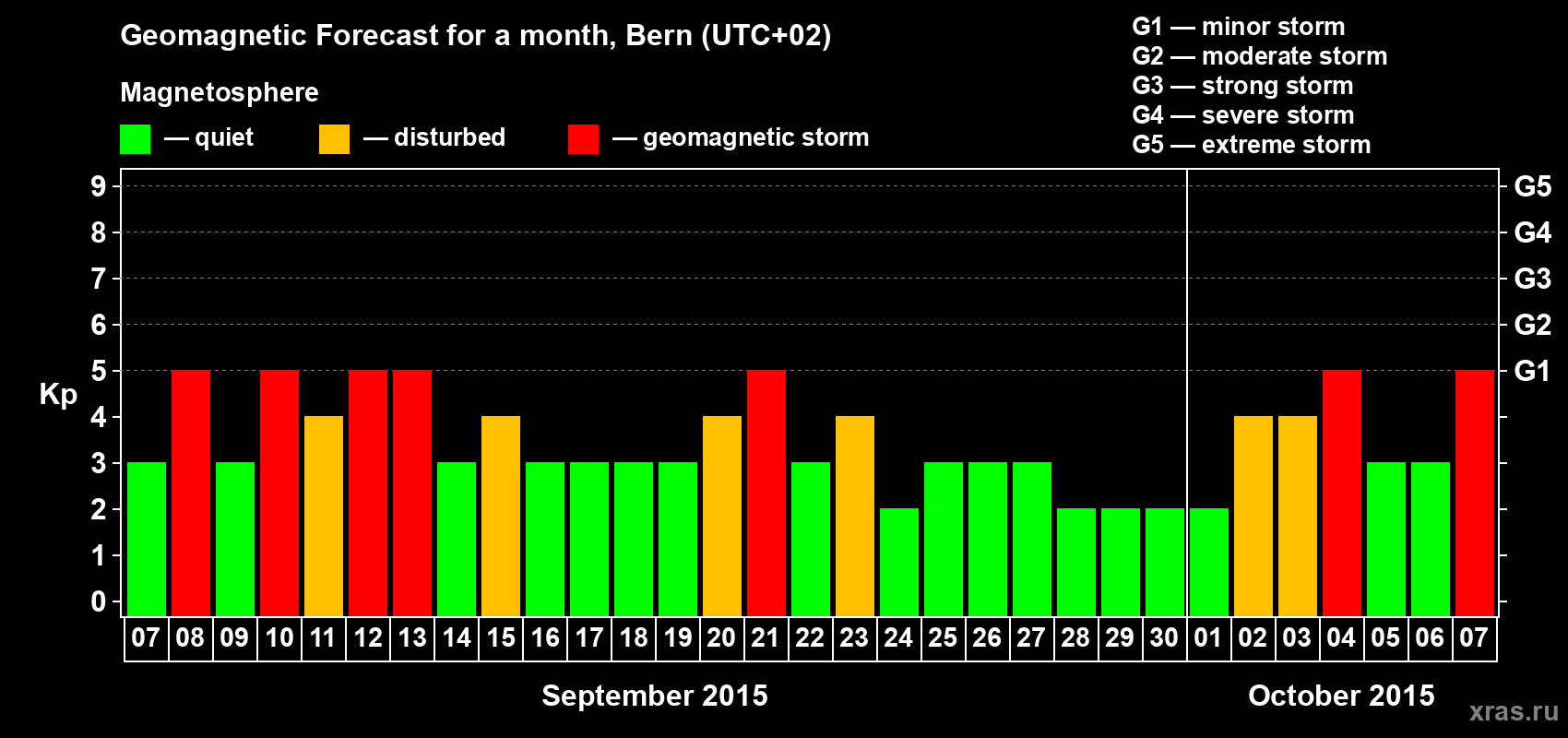 Forecast of the daily maximal value of geomagnetic index Kp for <b>1 month</b> (31 days) <b>from Sep 07, 2015 to Oct 07, 2015</b>