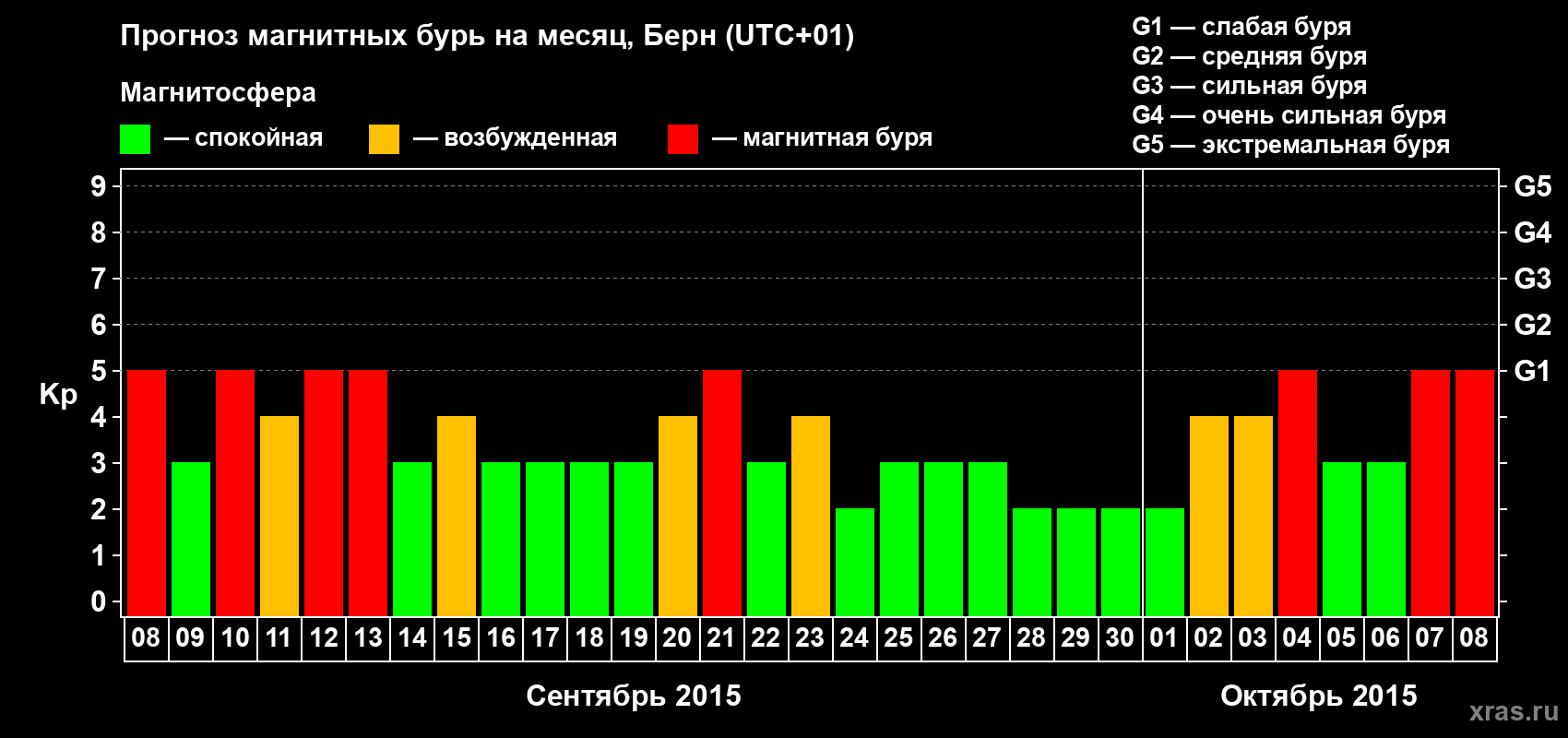 Прогноз максимального суточного геомагнитного индекса Kp на <b>1 месяц</b> (31 день) <b>с 08 сентября по 08 октября 2015 г</b>
