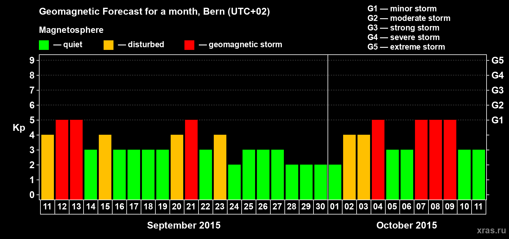 Forecast of the daily maximal value of geomagnetic index Kp for <b>1 month</b> (31 days) <b>from Sep 11, 2015 to Oct 11, 2015</b>