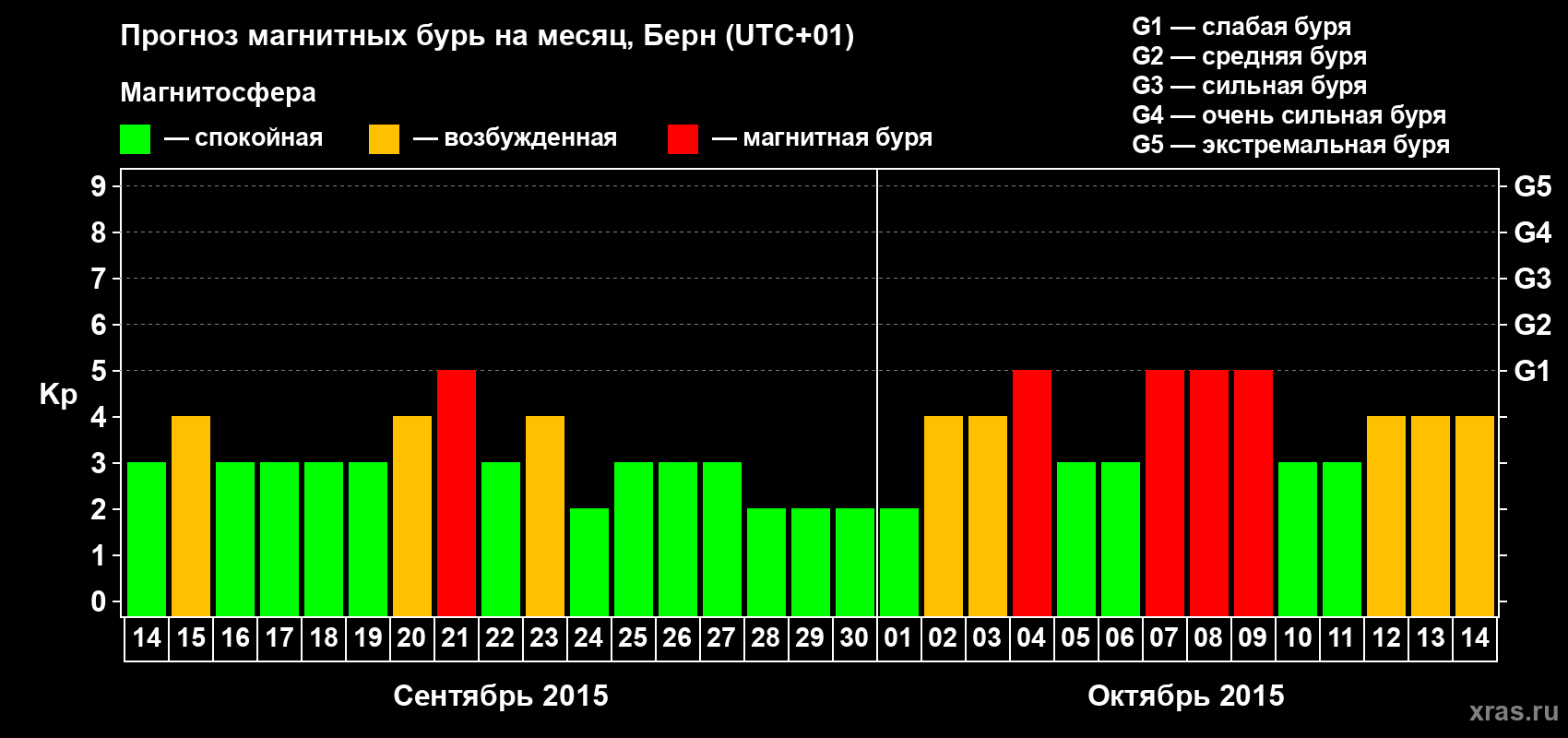 Прогноз максимального суточного геомагнитного индекса Kp на <b>1 месяц</b> (31 день) <b>с 14 сентября по 14 октября 2015 г</b>