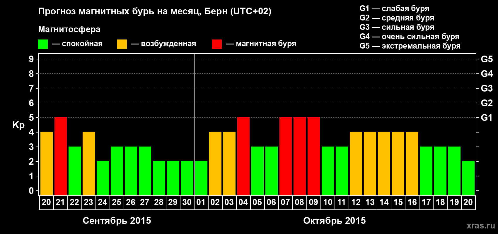 Прогноз максимального суточного геомагнитного индекса Kp на <b>1 месяц</b> (31 день) <b>с 20 сентября по 20 октября 2015 г</b>