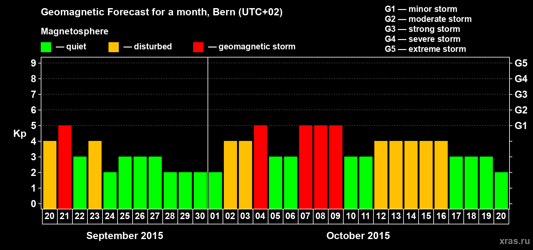 Forecast of the daily maximal value of geomagnetic index Kp for <b>1 month</b> (31 days) <b>from Sep 20, 2015 to Oct 20, 2015</b>
