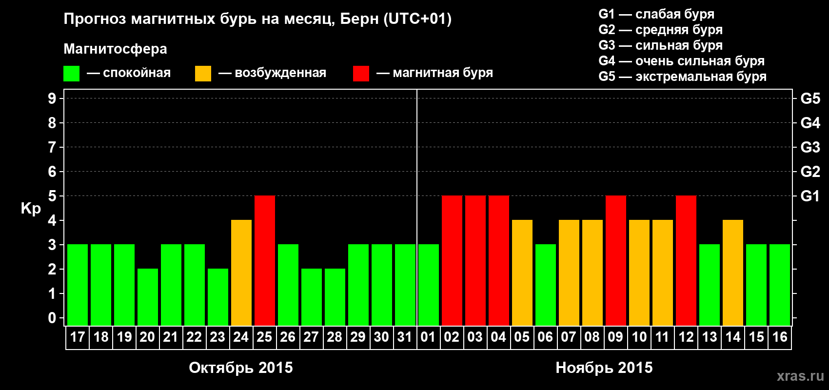 Прогноз максимального суточного геомагнитного индекса Kp на <b>1 месяц</b> (31 день) <b>с 17 октября по 16 ноября 2015 г</b>