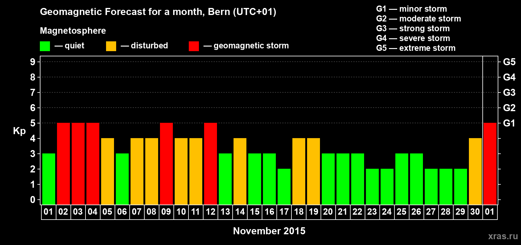 Forecast of the daily maximal value of geomagnetic index Kp for <b>1 month</b> (31 days) <b>from Nov 01, 2015 to Dec 01, 2015</b>