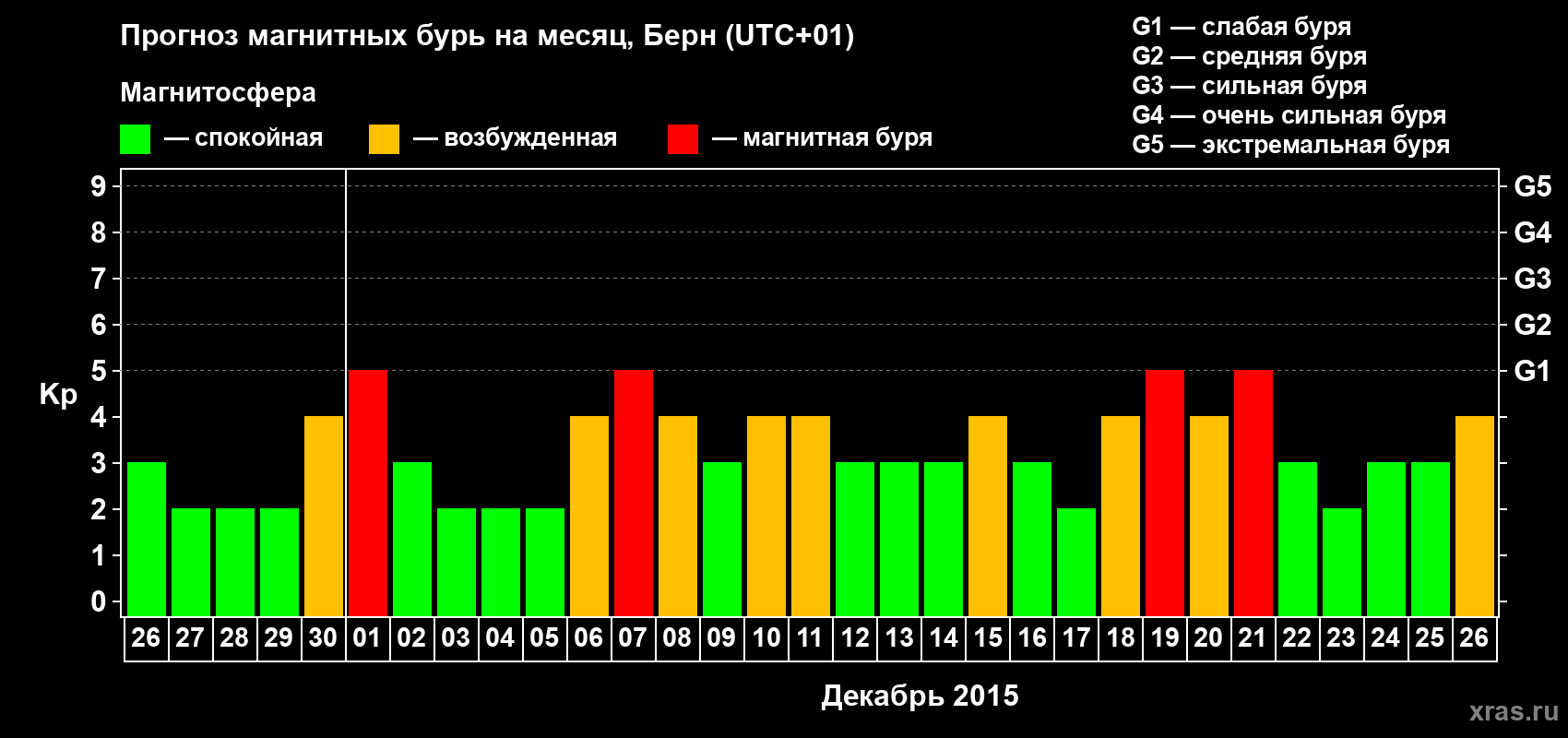Прогноз максимального суточного геомагнитного индекса Kp на <b>1 месяц</b> (31 день) <b>с 26 ноября по 26 декабря 2015 г</b>