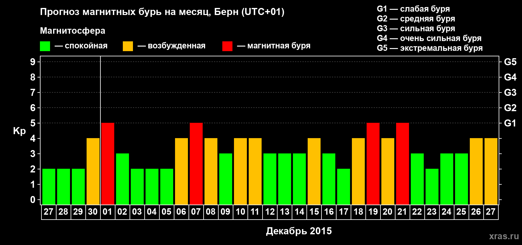 Прогноз максимального суточного геомагнитного индекса Kp на <b>1 месяц</b> (31 день) <b>с 27 ноября по 27 декабря 2015 г</b>