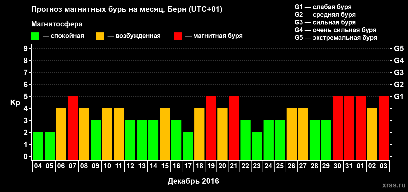 Прогноз максимального суточного геомагнитного индекса Kp на <b>1 месяц</b> (31 день) <b>с 04 декабря 2015 г по 03 января 2016 г</b>