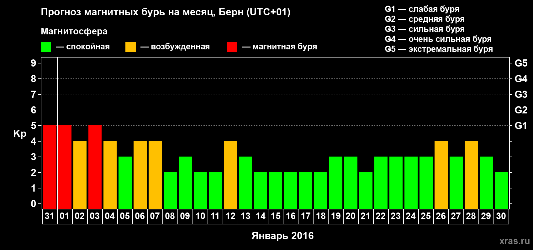 Прогноз максимального суточного геомагнитного индекса Kp на <b>1 месяц</b> (31 день) <b>с 31 декабря 2015 г по 30 января 2016 г</b>