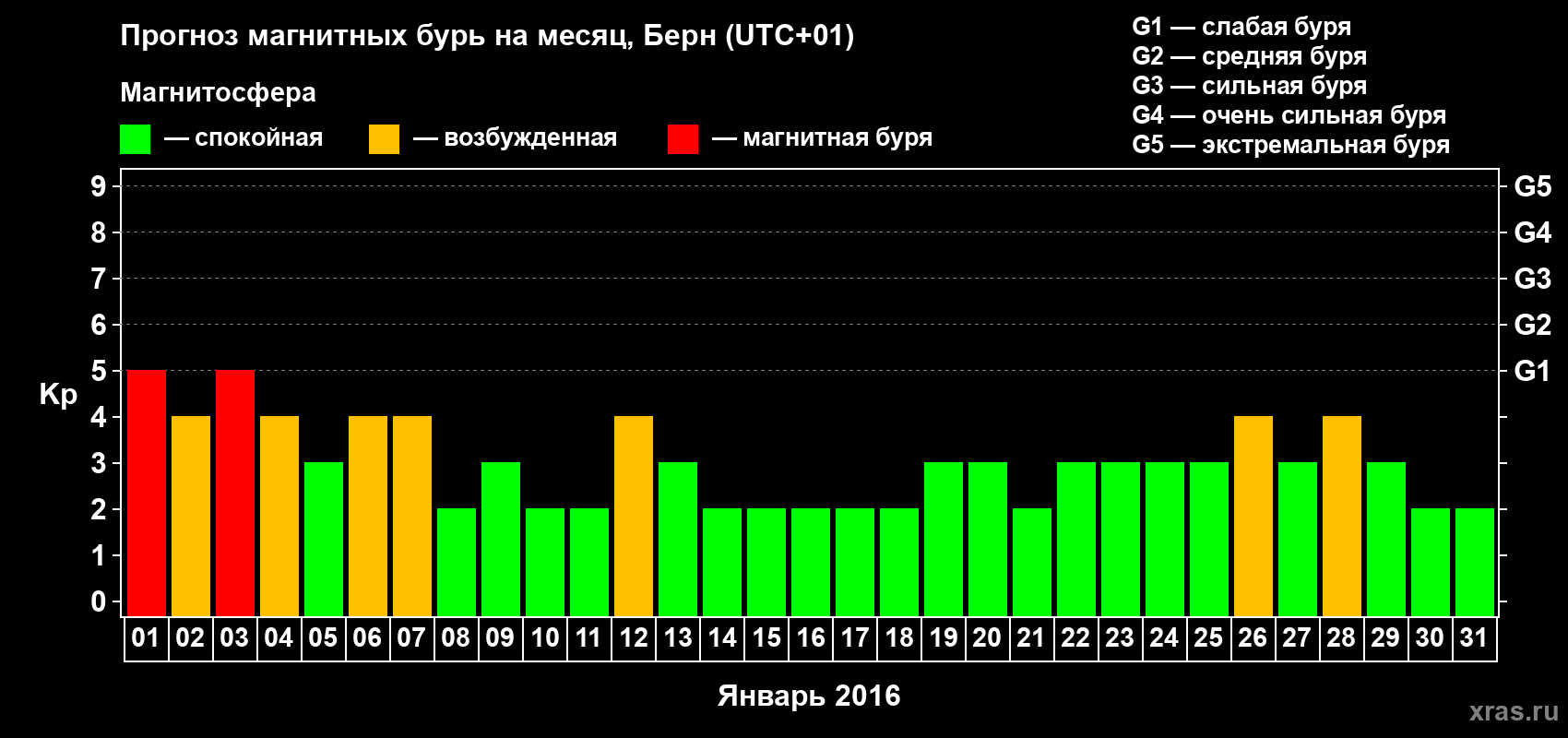 Прогноз максимального суточного геомагнитного индекса Kp на <b>1 месяц</b> (31 день) <b>с 01 января по 31 января 2016 г</b>