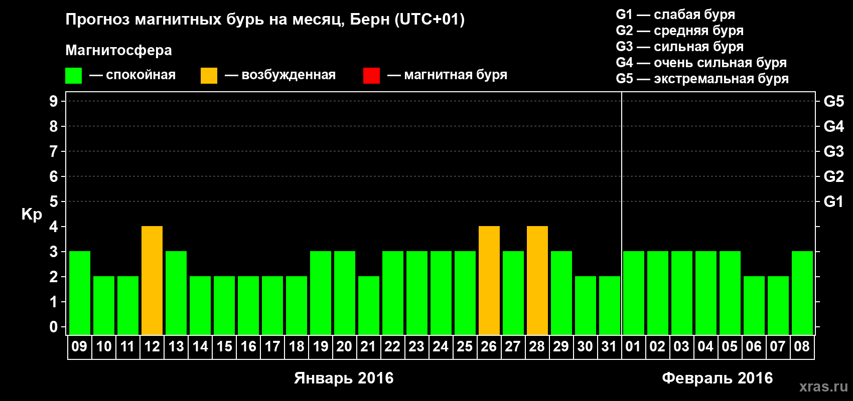 Прогноз максимального суточного геомагнитного индекса Kp на <b>1 месяц</b> (31 день) <b>с 09 января по 08 февраля 2016 г</b>