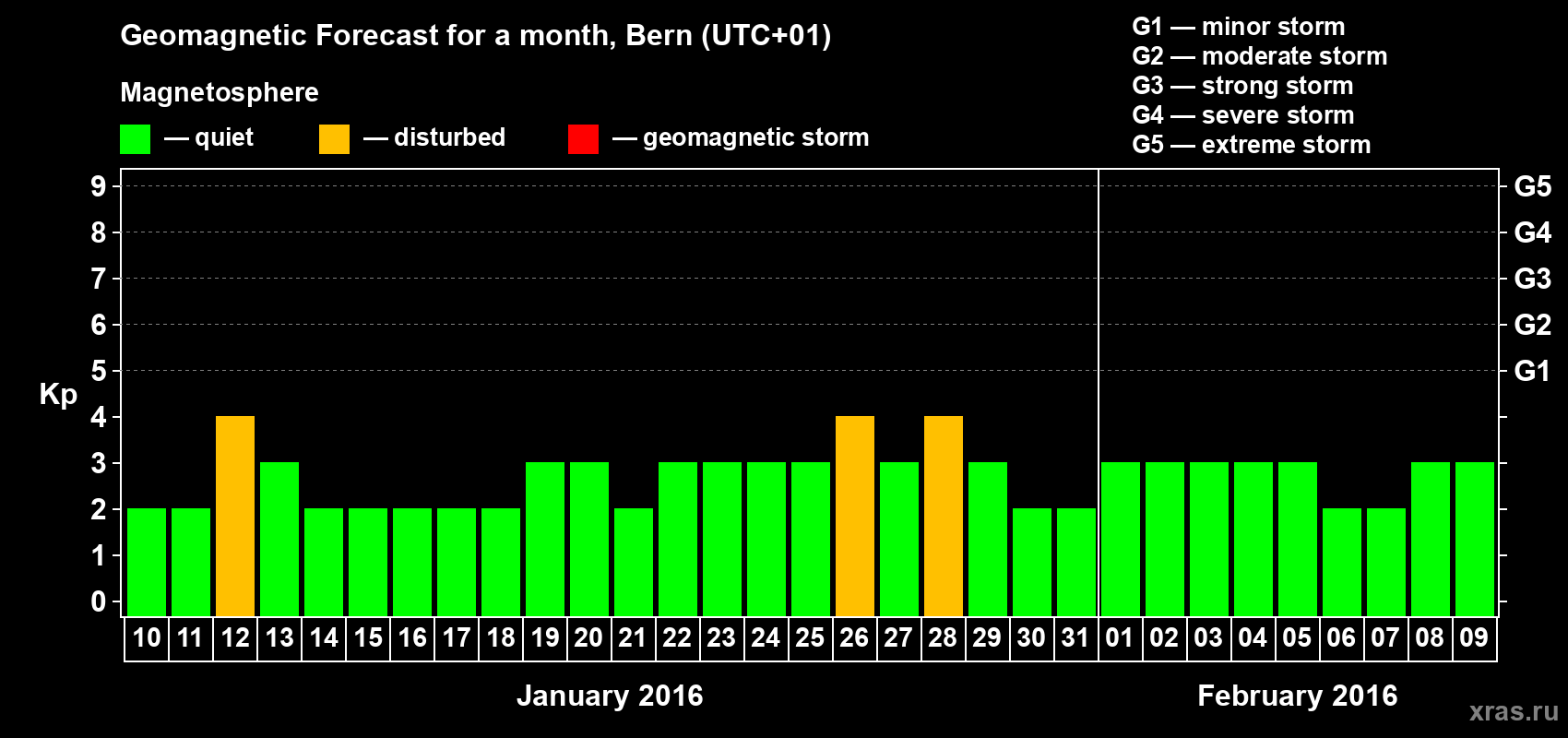 Forecast of the daily maximal value of geomagnetic index Kp for <b>1 month</b> (31 days) <b>from Jan 10, 2016 to Feb 09, 2016</b>