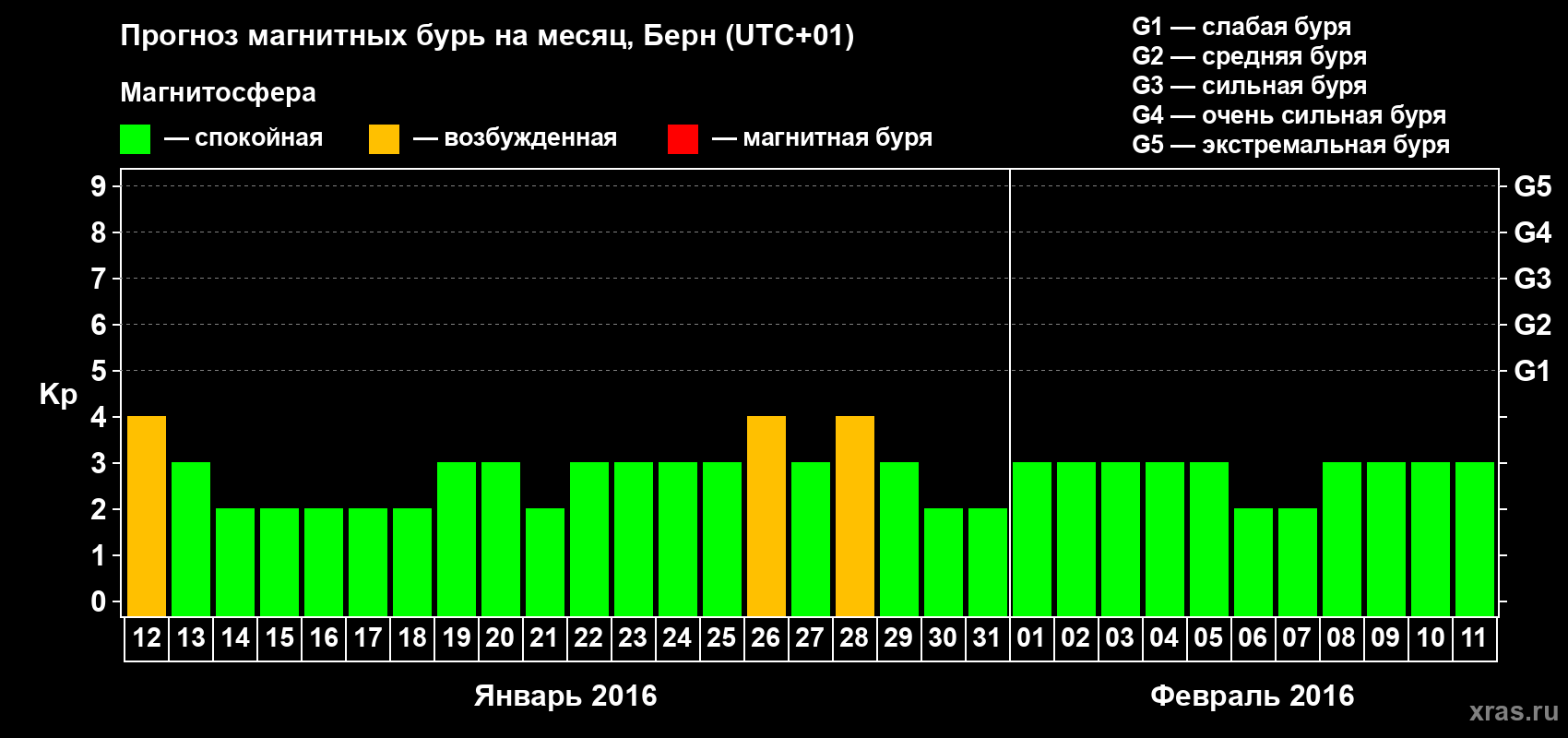 Прогноз максимального суточного геомагнитного индекса Kp на <b>1 месяц</b> (31 день) <b>с 12 января по 11 февраля 2016 г</b>