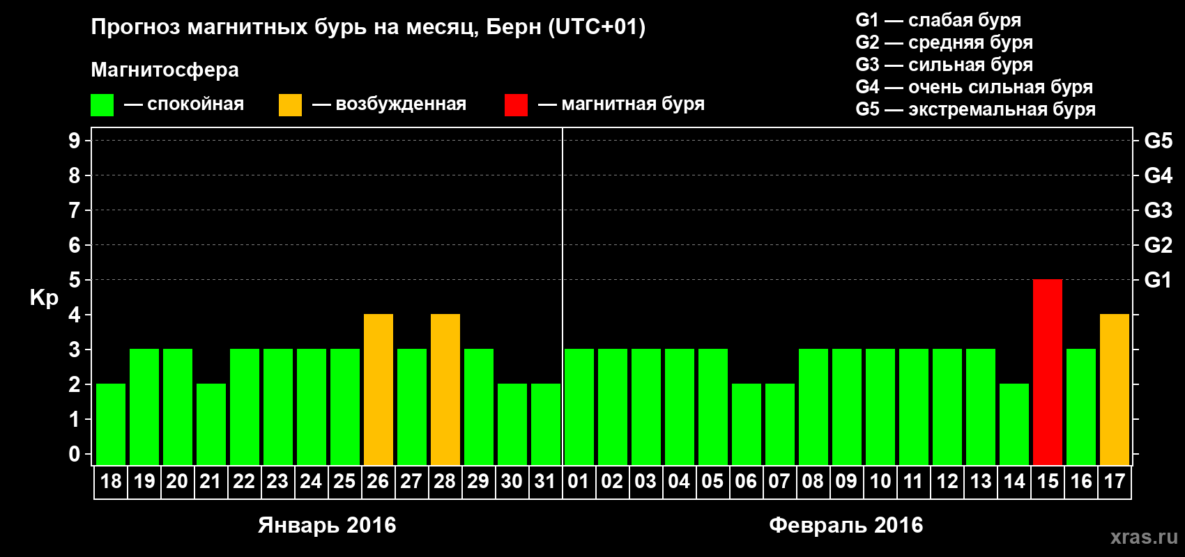 Прогноз максимального суточного геомагнитного индекса Kp на <b>1 месяц</b> (31 день) <b>с 18 января по 17 февраля 2016 г</b>