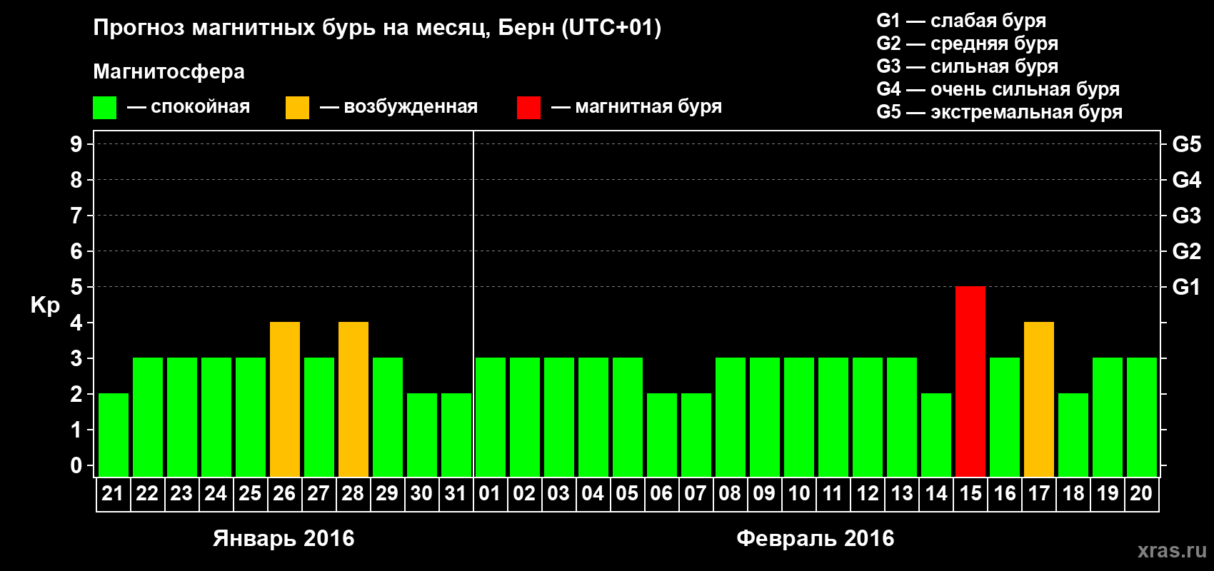 Прогноз максимального суточного геомагнитного индекса Kp на <b>1 месяц</b> (31 день) <b>с 21 января по 20 февраля 2016 г</b>