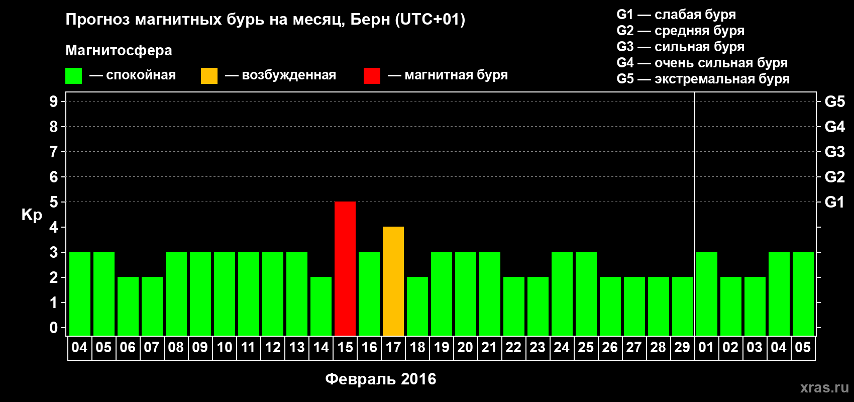 Прогноз максимального суточного геомагнитного индекса Kp на <b>1 месяц</b> (31 день) <b>с 04 февраля по 05 марта 2016 г</b>