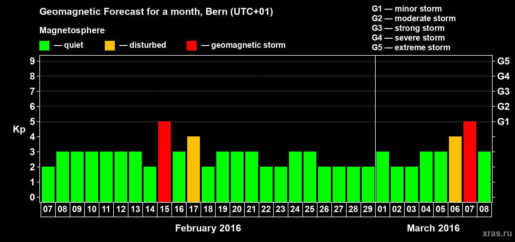 Forecast of the daily maximal value of geomagnetic index Kp for <b>1 month</b> (31 days) <b>from Feb 07, 2016 to Mar 08, 2016</b>