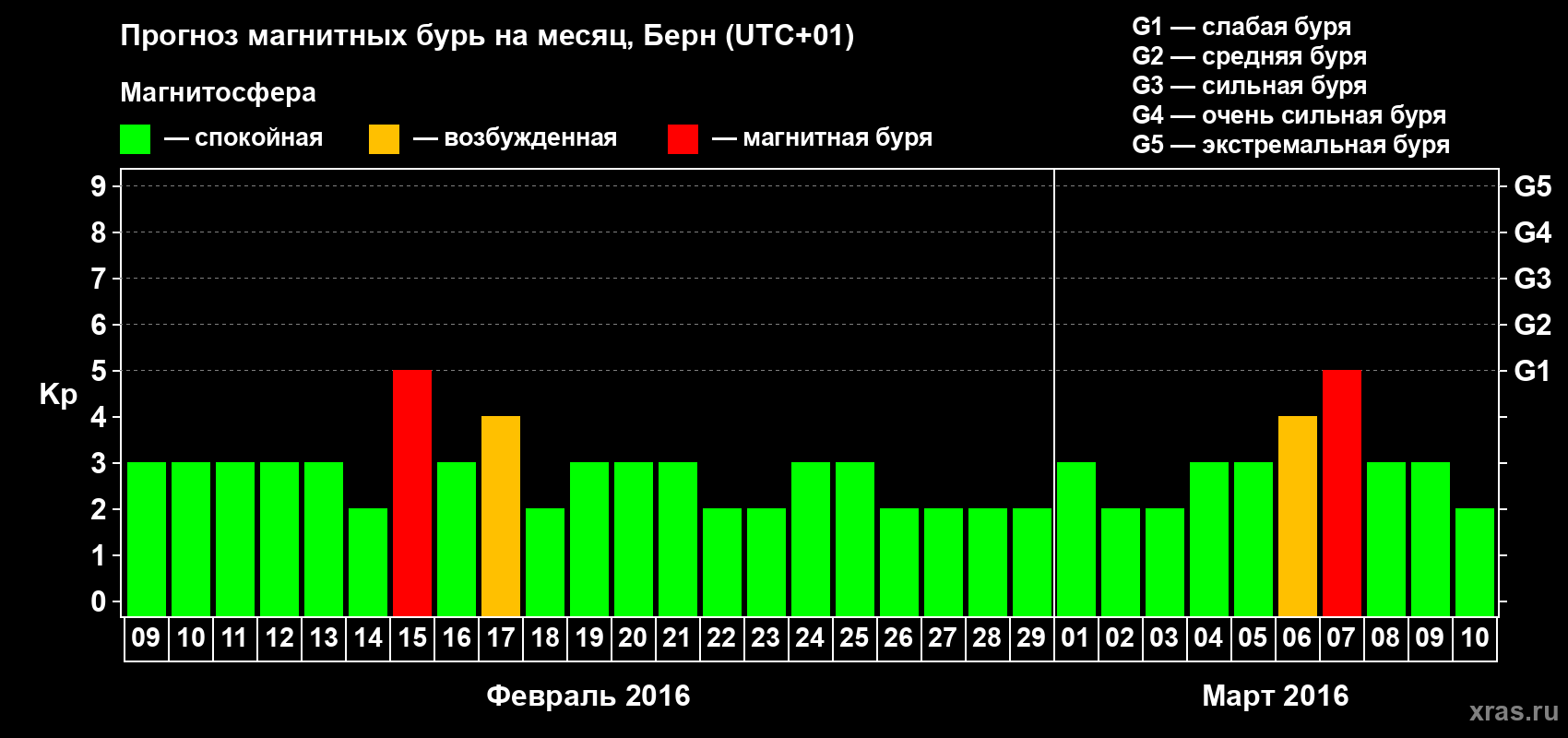 Прогноз максимального суточного геомагнитного индекса Kp на <b>1 месяц</b> (31 день) <b>с 09 февраля по 10 марта 2016 г</b>