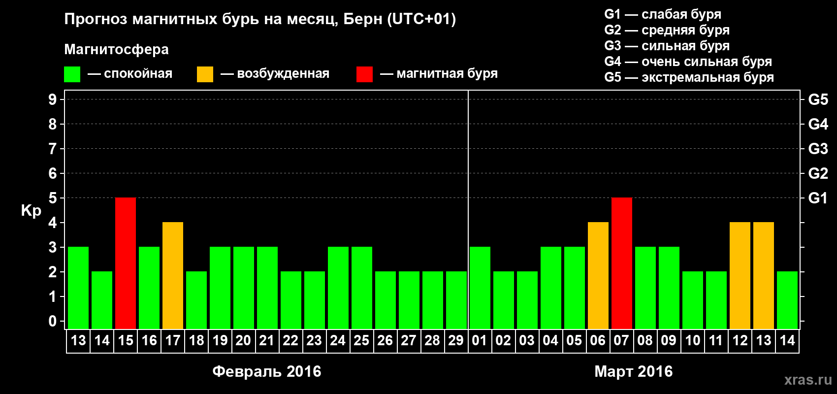 Прогноз максимального суточного геомагнитного индекса Kp на <b>1 месяц</b> (31 день) <b>с 13 февраля по 14 марта 2016 г</b>