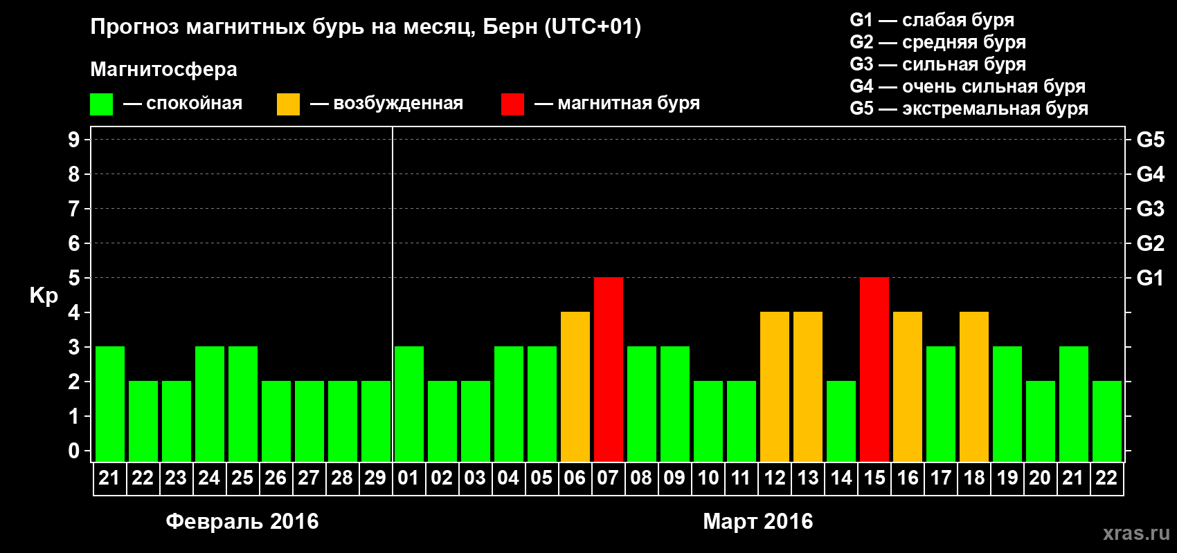 Прогноз максимального суточного геомагнитного индекса Kp на <b>1 месяц</b> (31 день) <b>с 21 февраля по 22 марта 2016 г</b>
