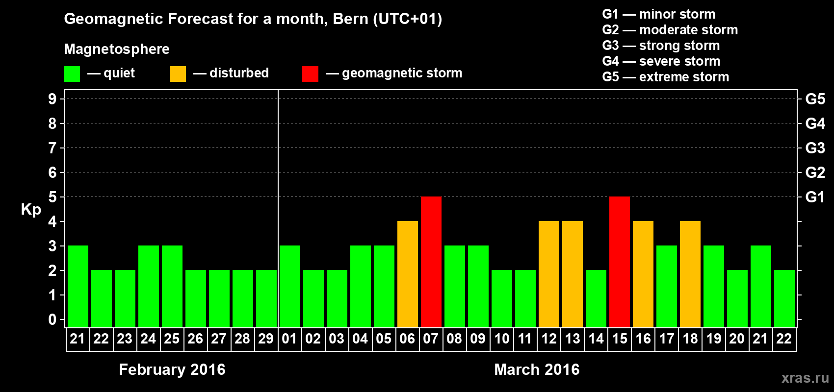 Forecast of the daily maximal value of geomagnetic index Kp for <b>1 month</b> (31 days) <b>from Feb 21, 2016 to Mar 22, 2016</b>