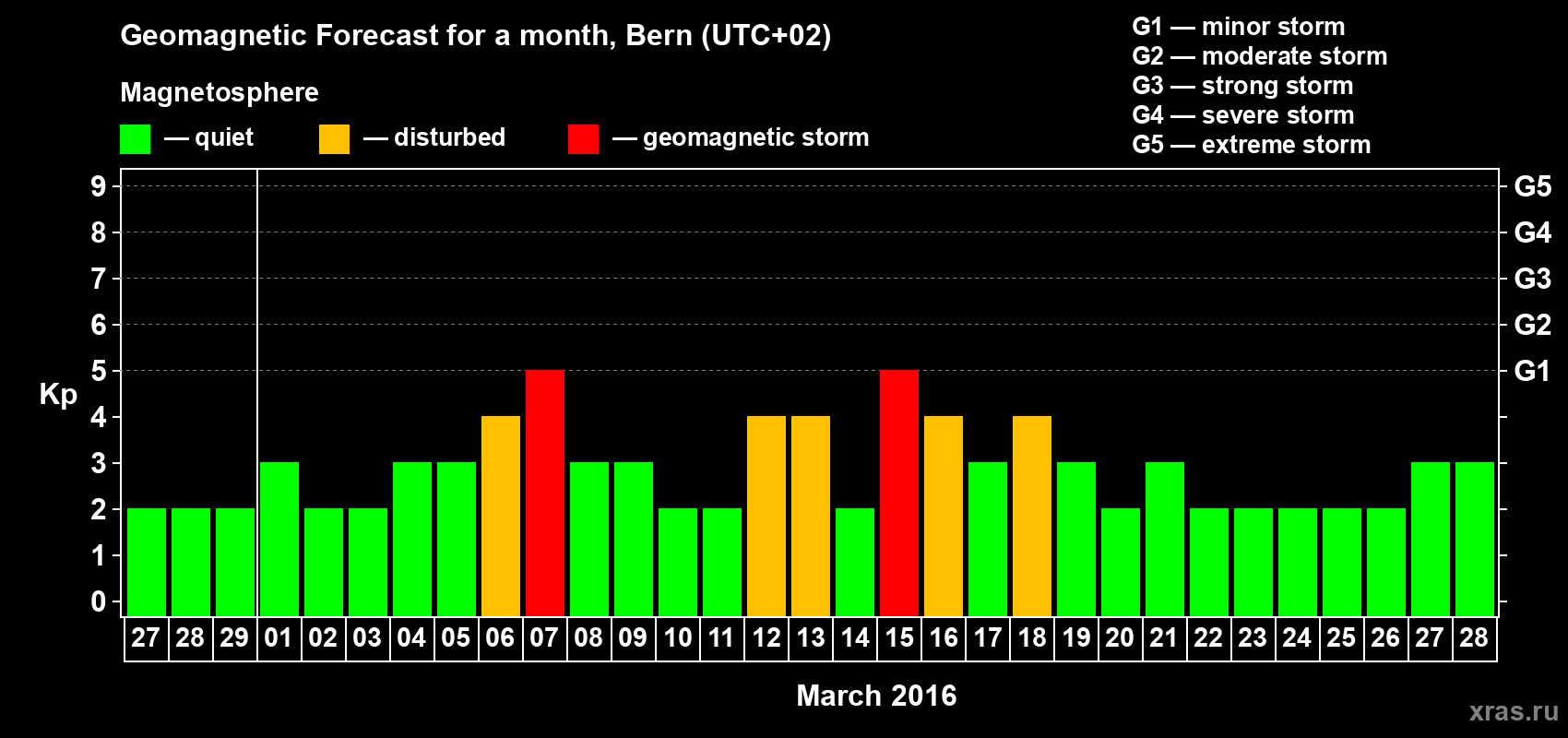 Forecast of the daily maximal value of geomagnetic index Kp for <b>1 month</b> (31 days) <b>from Feb 27, 2016 to Mar 28, 2016</b>