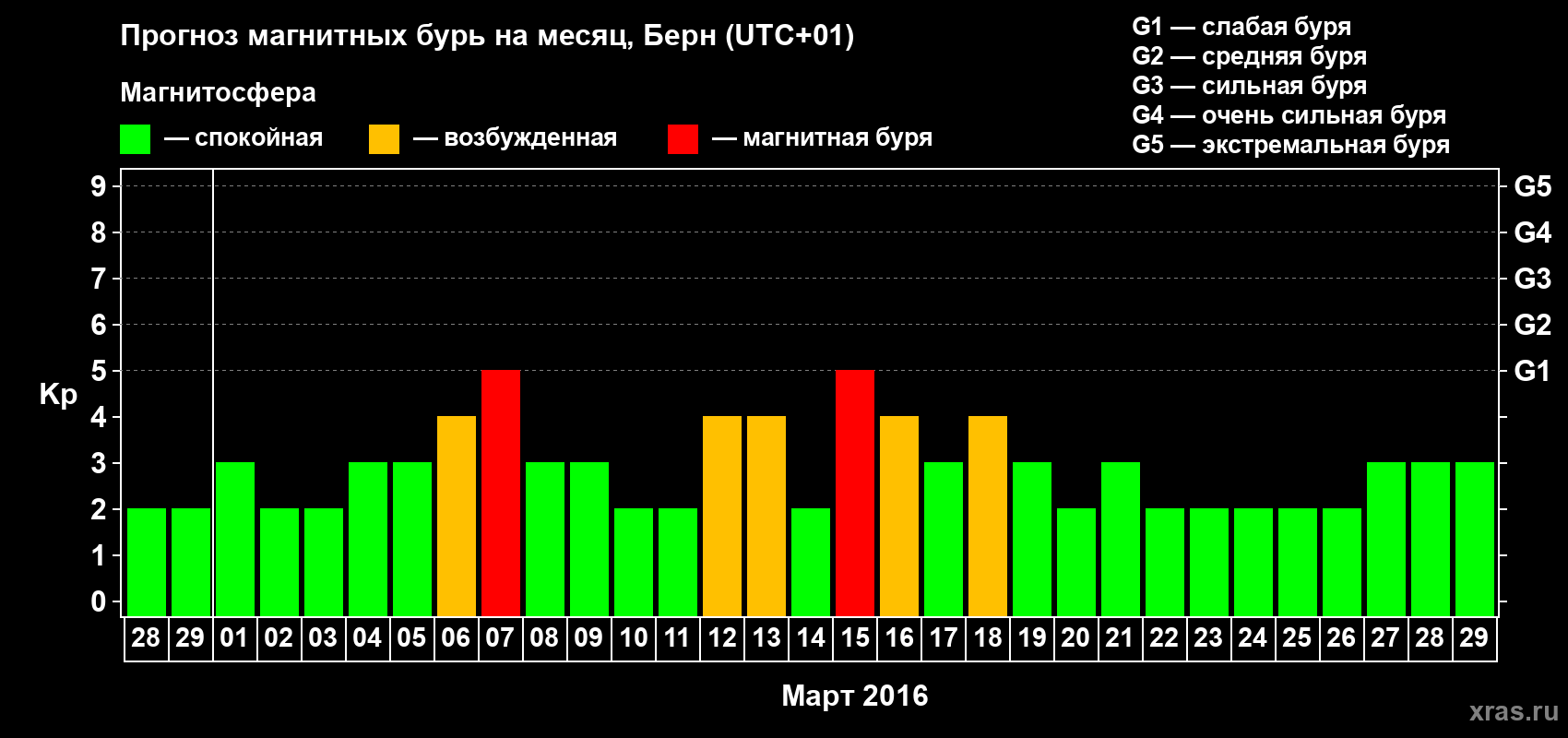 Прогноз максимального суточного геомагнитного индекса Kp на <b>1 месяц</b> (31 день) <b>с 28 февраля по 29 марта 2016 г</b>