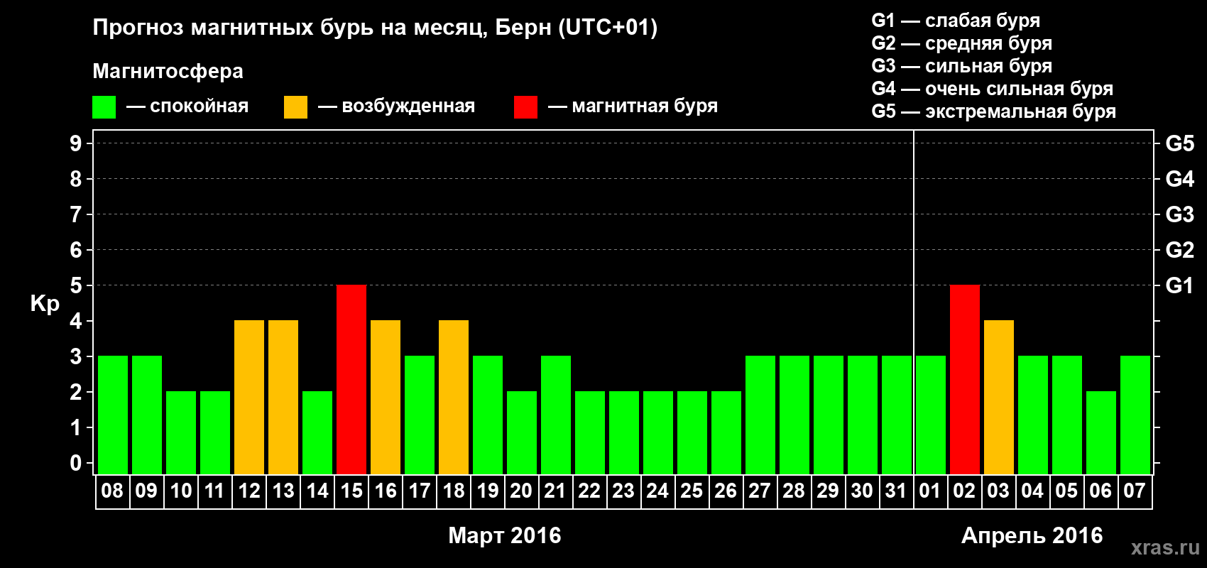 Прогноз максимального суточного геомагнитного индекса Kp на <b>1 месяц</b> (31 день) <b>с 08 марта по 07 апреля 2016 г</b>