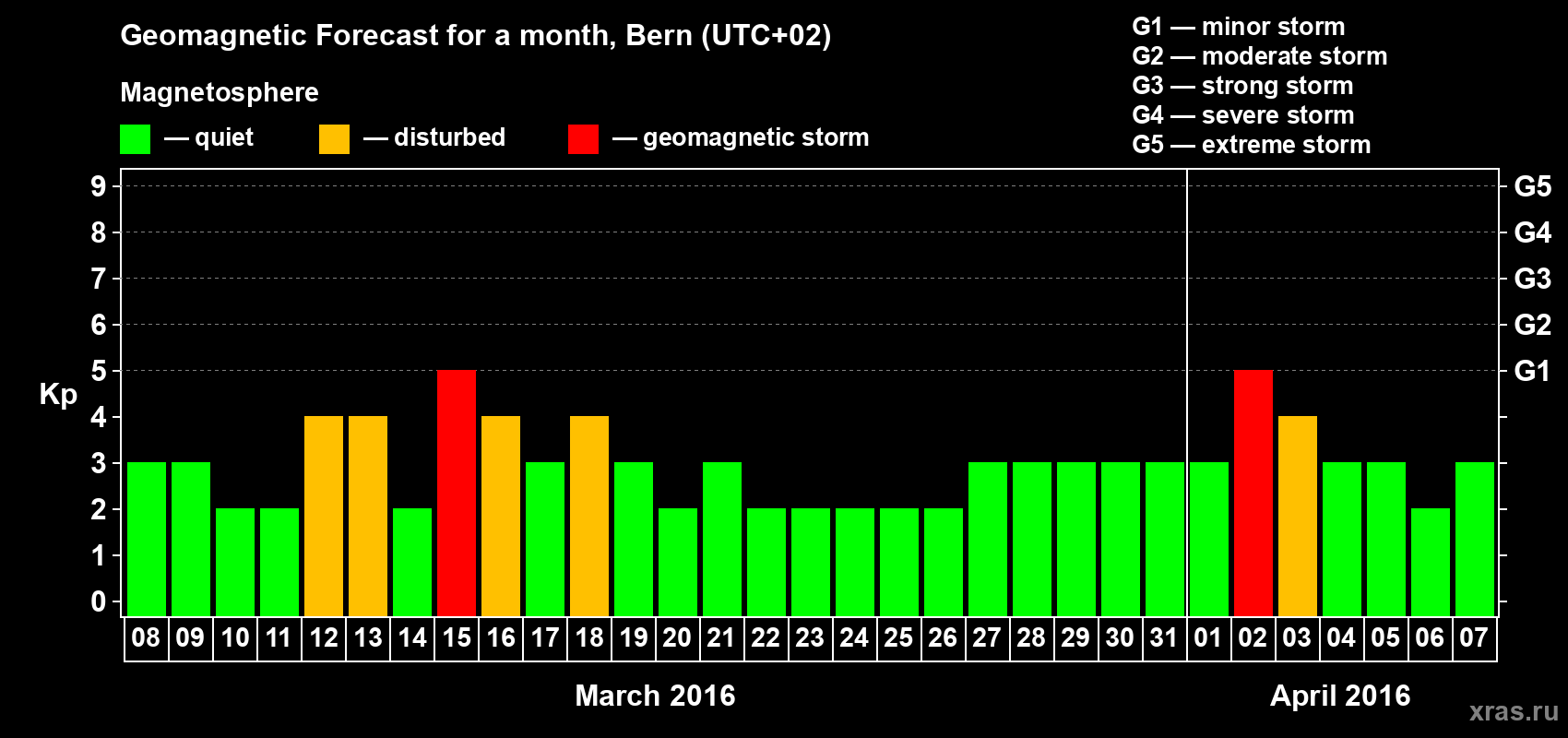 Forecast of the daily maximal value of geomagnetic index Kp for <b>1 month</b> (31 days) <b>from Mar 08, 2016 to Apr 07, 2016</b>