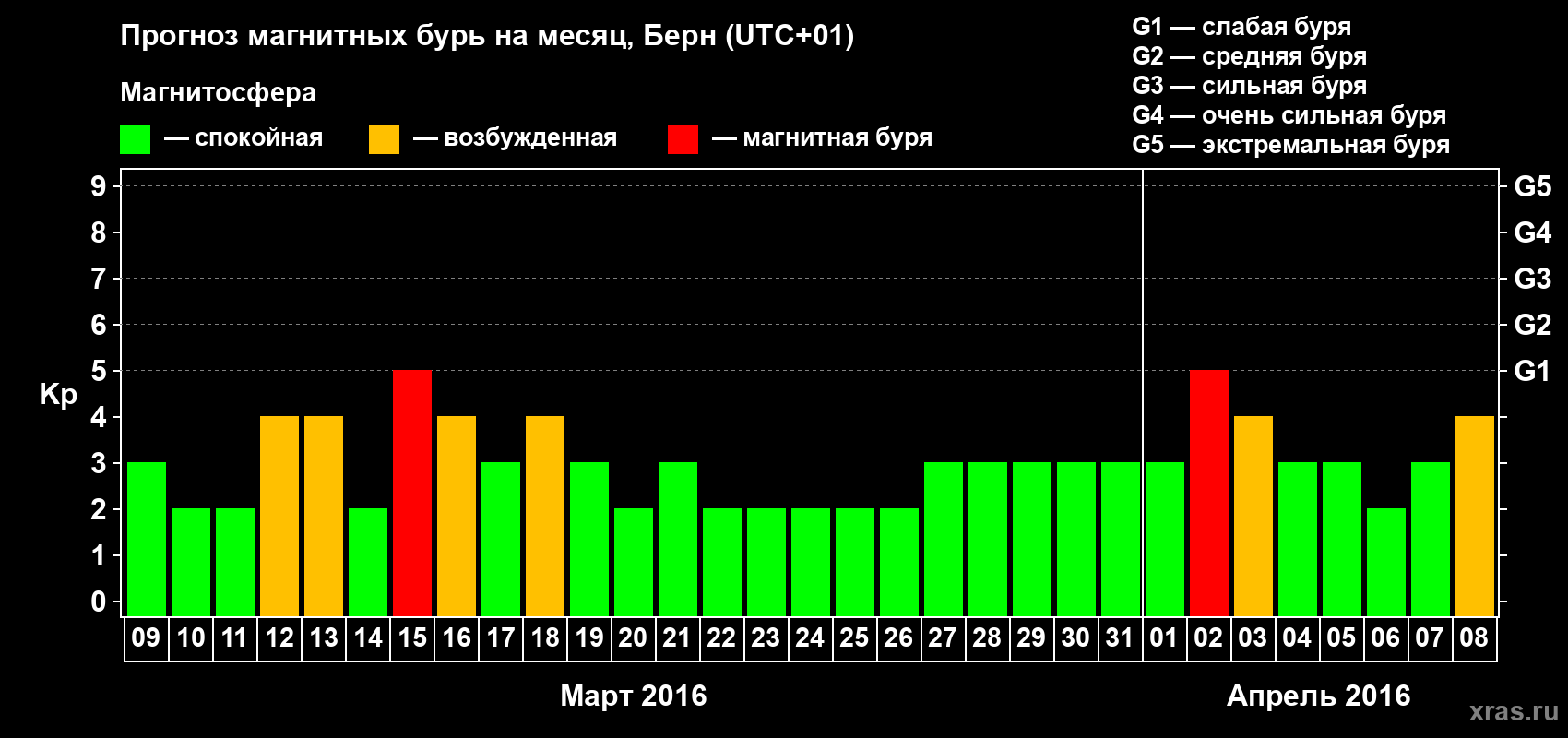 Прогноз максимального суточного геомагнитного индекса Kp на <b>1 месяц</b> (31 день) <b>с 09 марта по 08 апреля 2016 г</b>