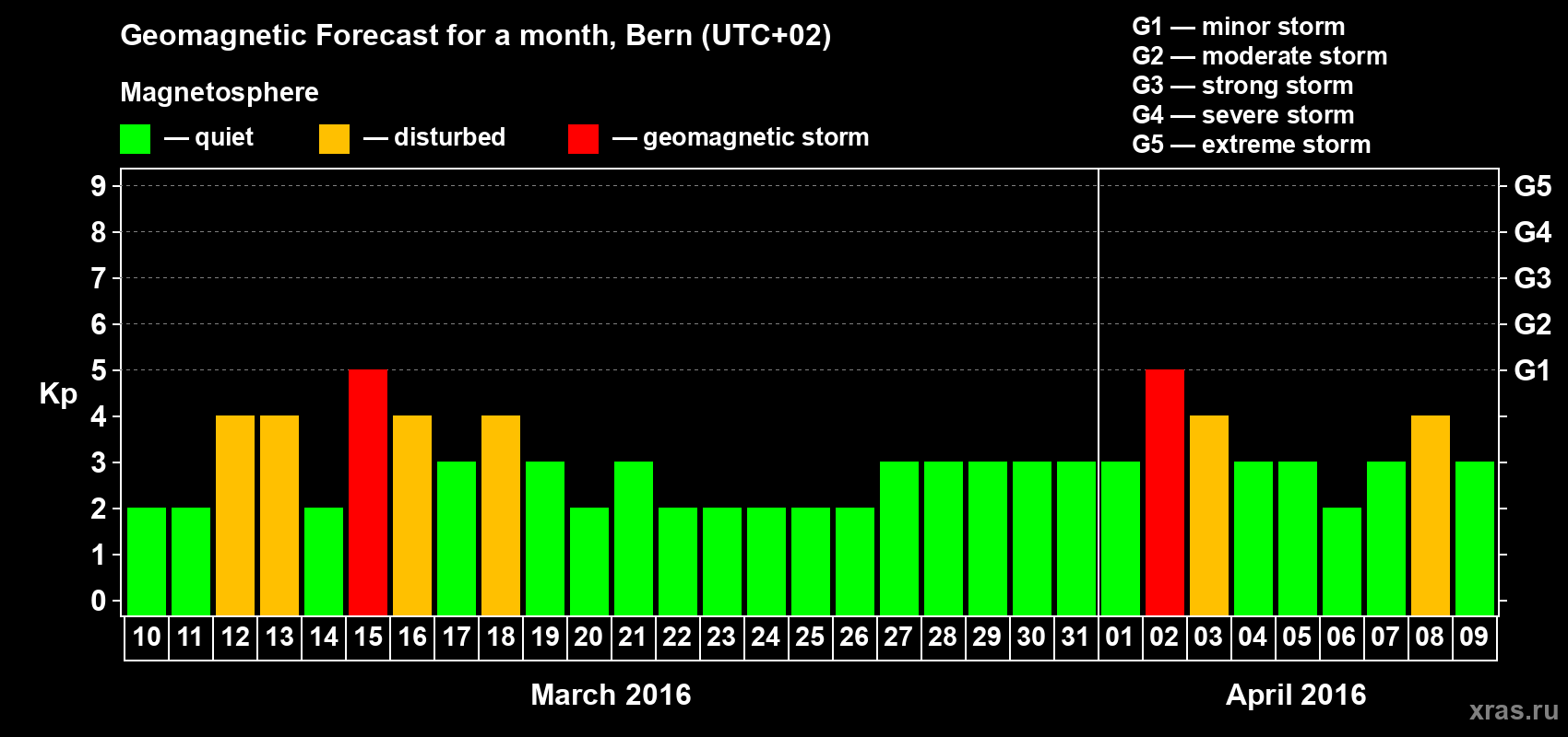 Forecast of the daily maximal value of geomagnetic index Kp for <b>1 month</b> (31 days) <b>from Mar 10, 2016 to Apr 09, 2016</b>