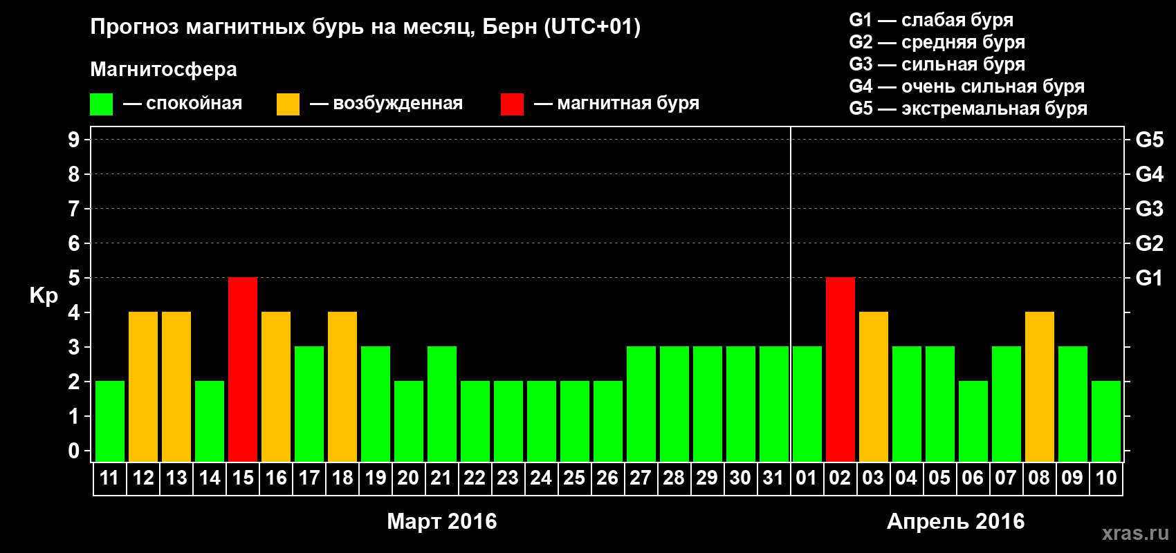 Прогноз максимального суточного геомагнитного индекса Kp на <b>1 месяц</b> (31 день) <b>с 11 марта по 10 апреля 2016 г</b>