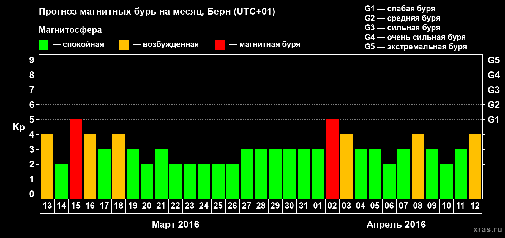 Прогноз максимального суточного геомагнитного индекса Kp на <b>1 месяц</b> (31 день) <b>с 13 марта по 12 апреля 2016 г</b>