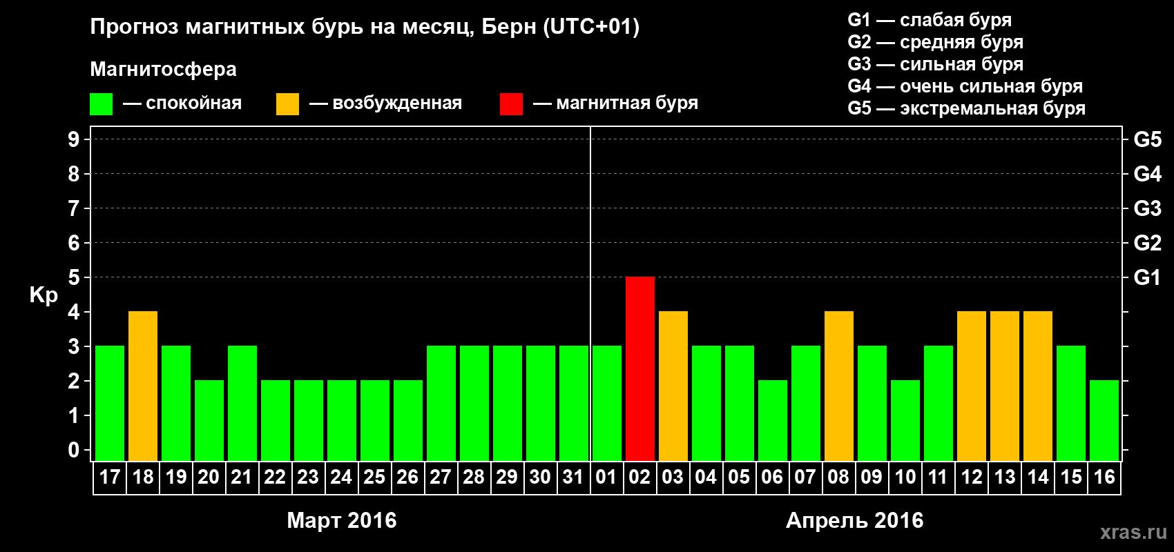 Прогноз максимального суточного геомагнитного индекса Kp на <b>1 месяц</b> (31 день) <b>с 17 марта по 16 апреля 2016 г</b>