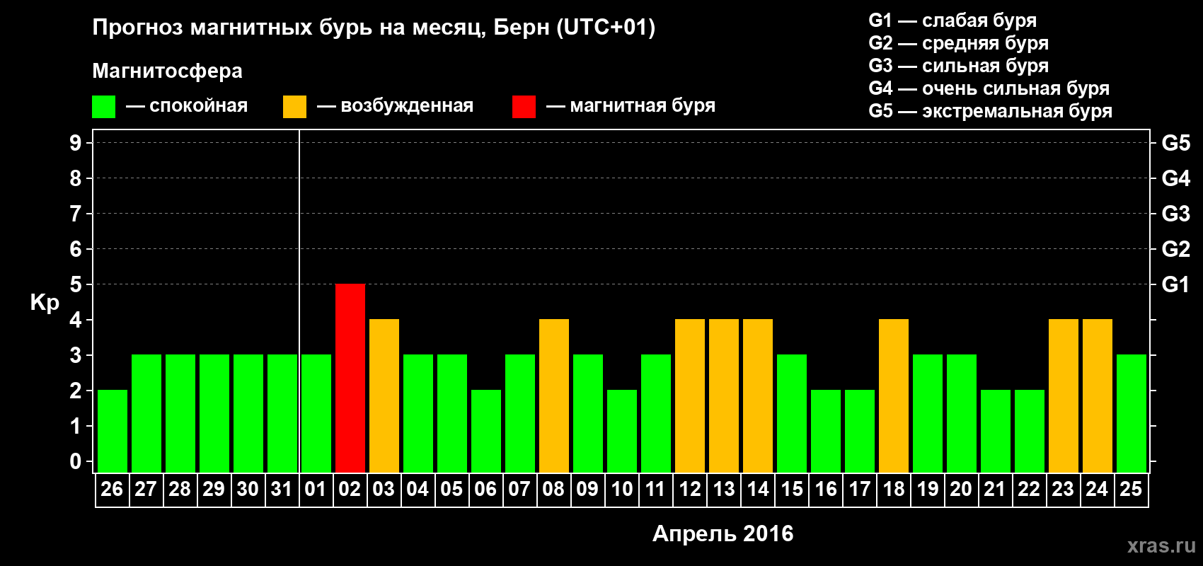 Прогноз максимального суточного геомагнитного индекса Kp на <b>1 месяц</b> (31 день) <b>с 26 марта по 25 апреля 2016 г</b>