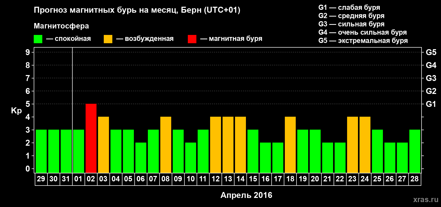 Прогноз максимального суточного геомагнитного индекса Kp на <b>1 месяц</b> (31 день) <b>с 29 марта по 28 апреля 2016 г</b>